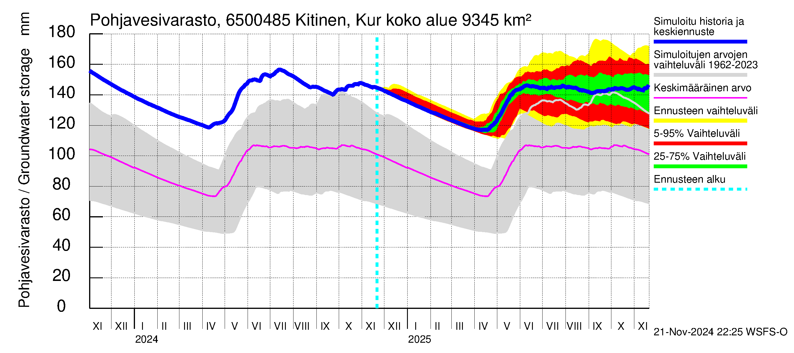 Kemijoen vesistöalue - Kitinen Kurkiaska: Pohjavesivarasto