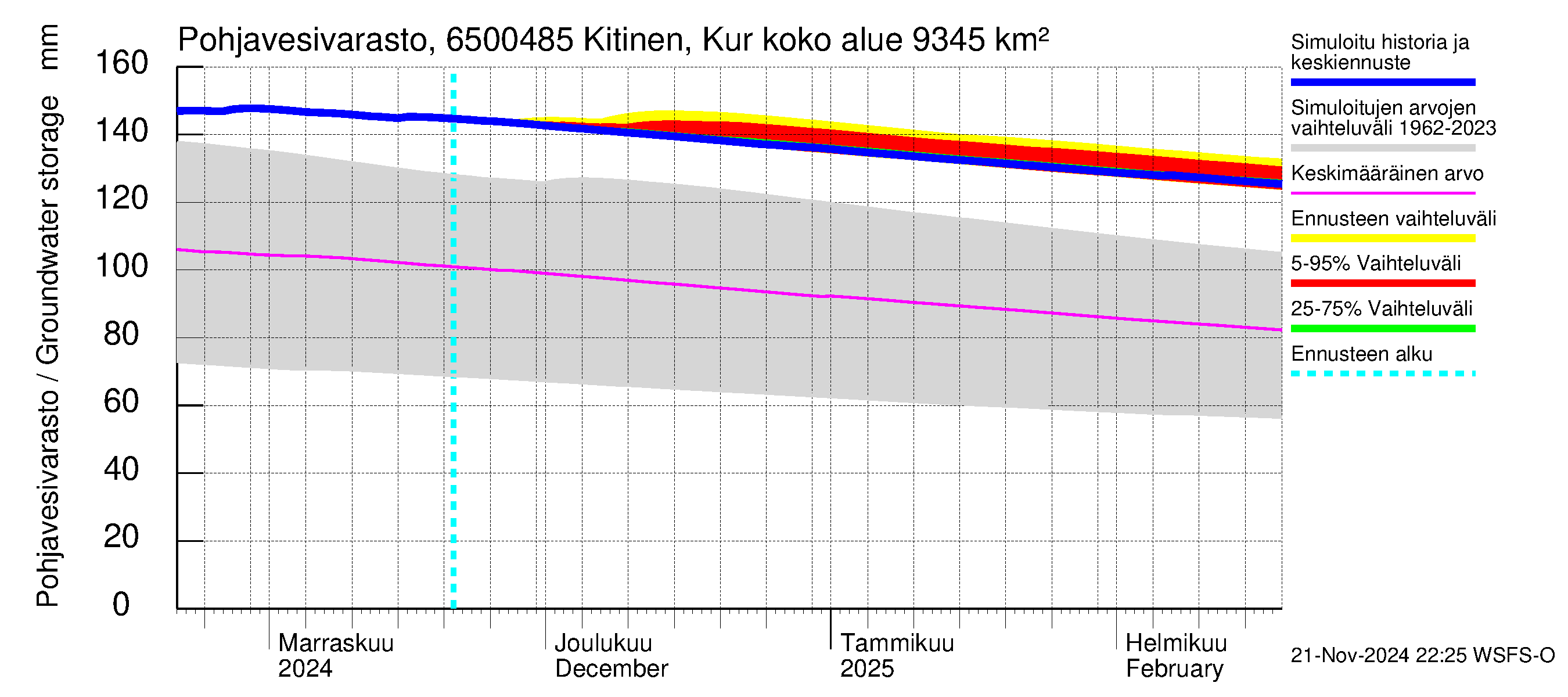 Kemijoen vesistöalue - Kitinen Kurkiaska: Pohjavesivarasto