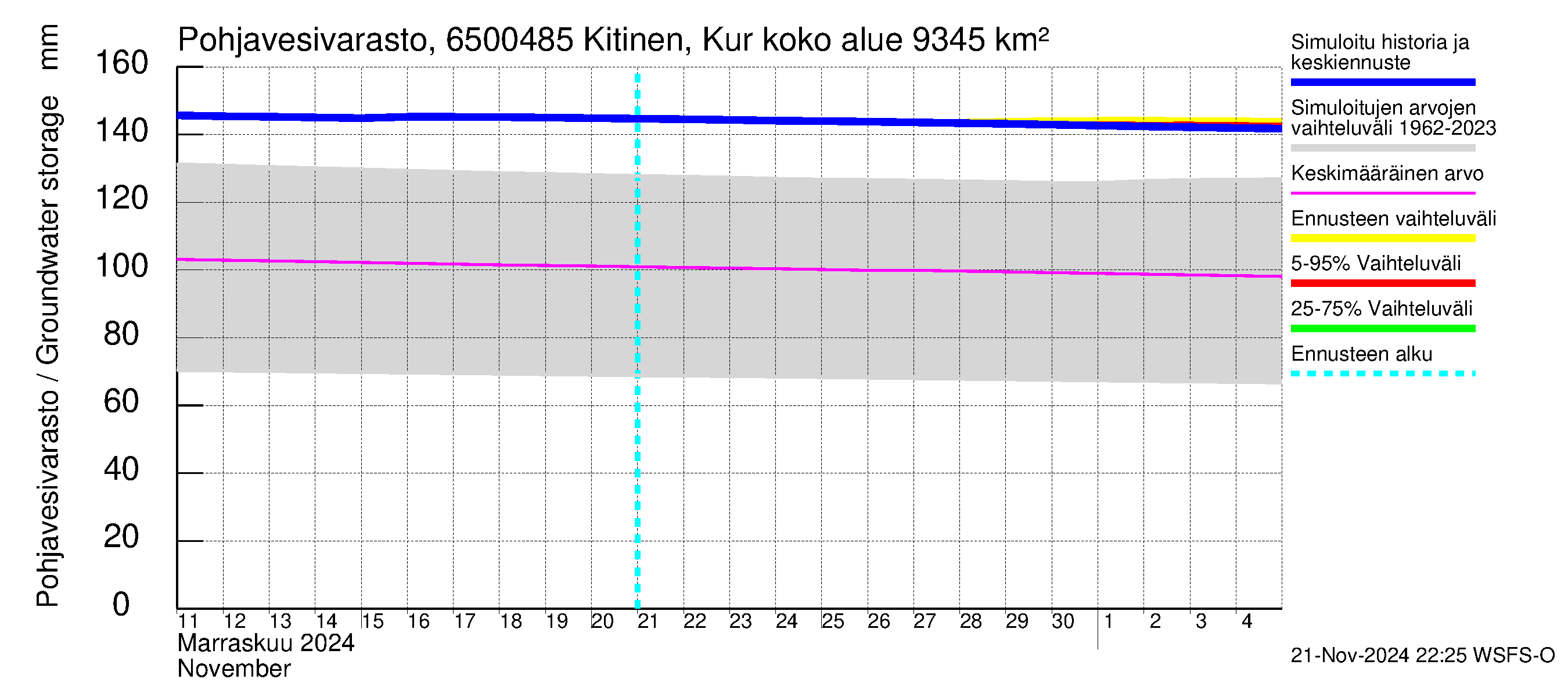 Kemijoen vesistöalue - Kitinen Kurkiaska: Pohjavesivarasto