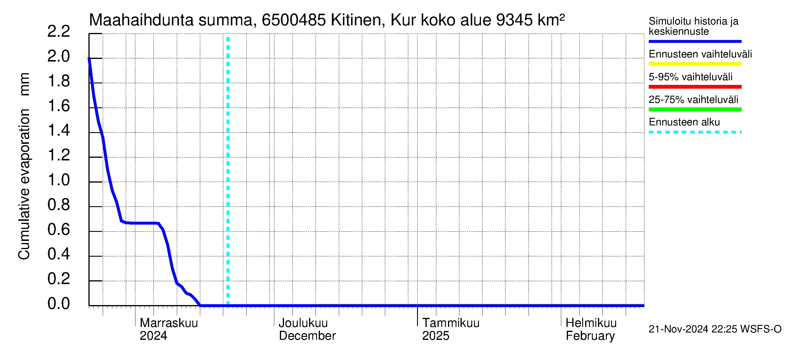 Kemijoen vesistöalue - Kitinen Kurkiaska: Haihdunta maa-alueelta - summa