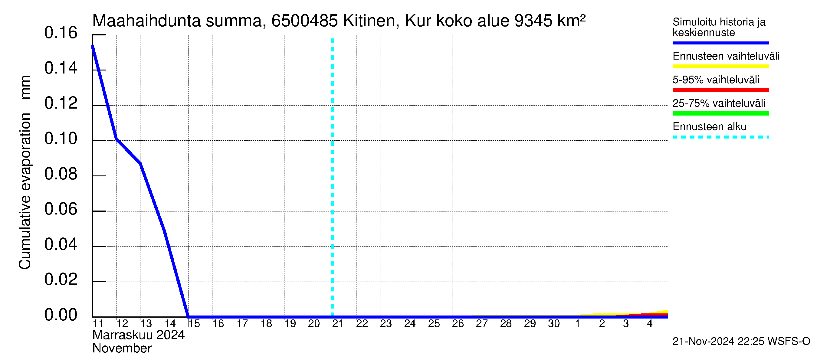 Kemijoen vesistöalue - Kitinen Kurkiaska: Haihdunta maa-alueelta - summa