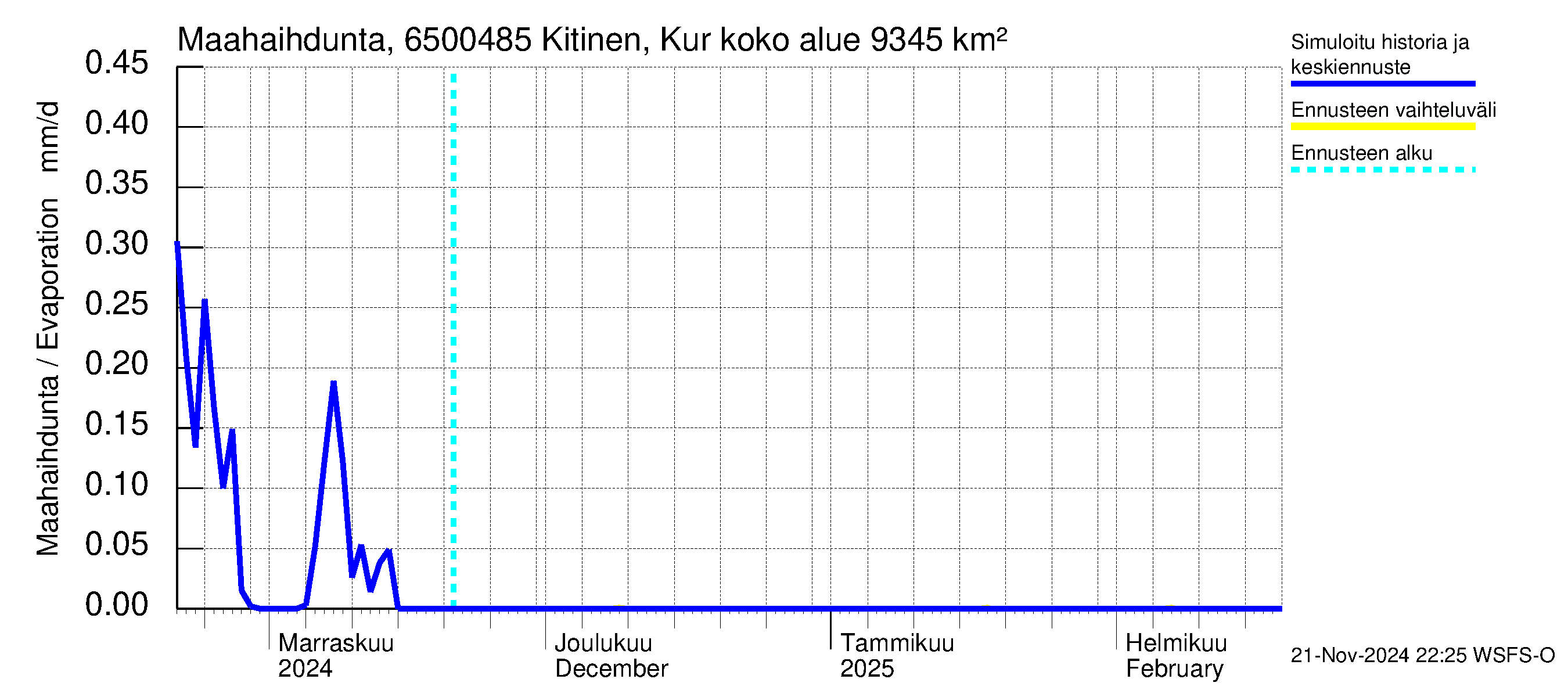 Kemijoen vesistöalue - Kitinen Kurkiaska: Haihdunta maa-alueelta