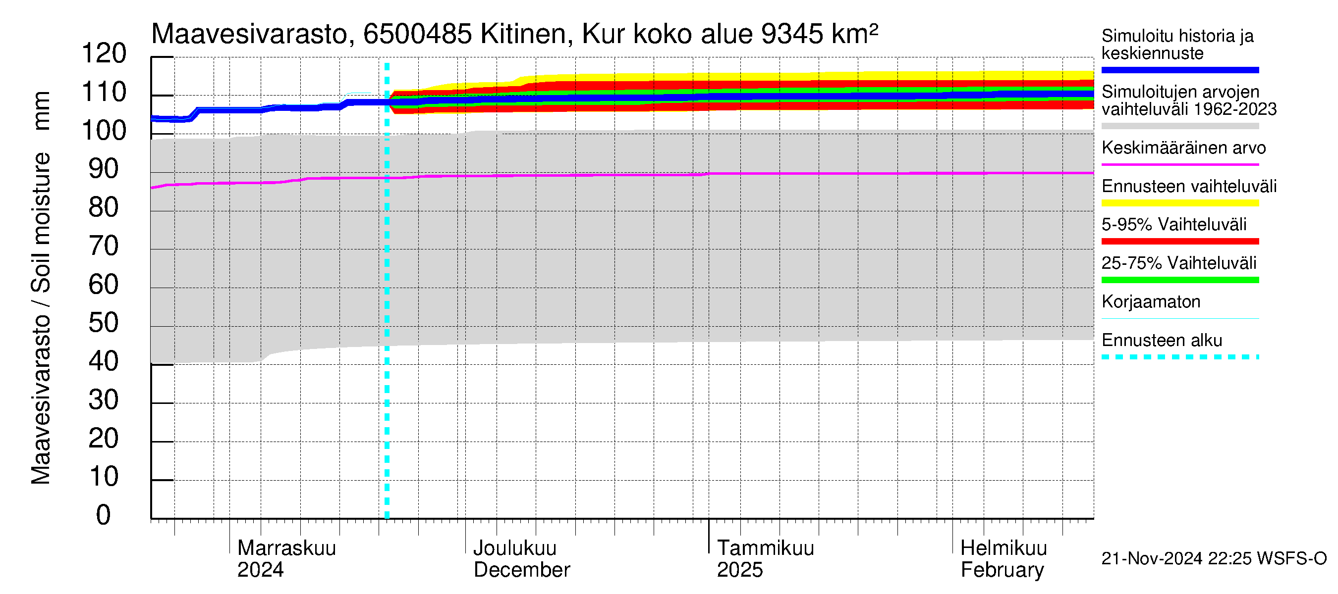 Kemijoen vesistöalue - Kitinen Kurkiaska: Maavesivarasto