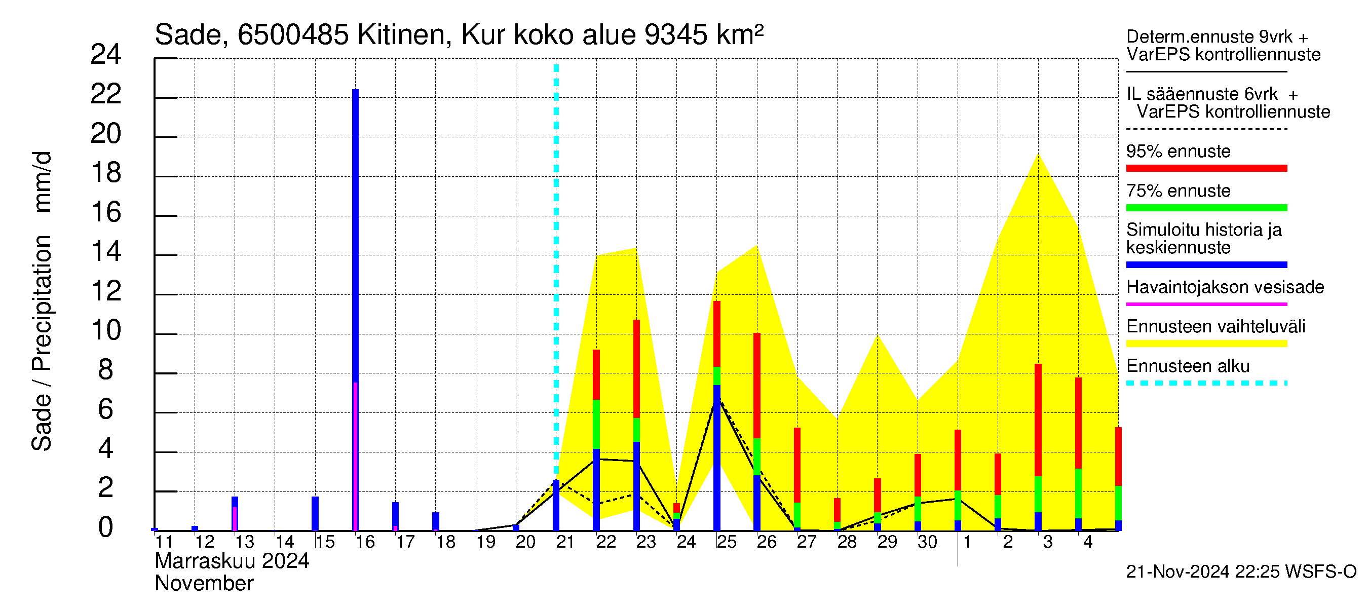 Kemijoen vesistöalue - Kitinen Kurkiaska: Sade