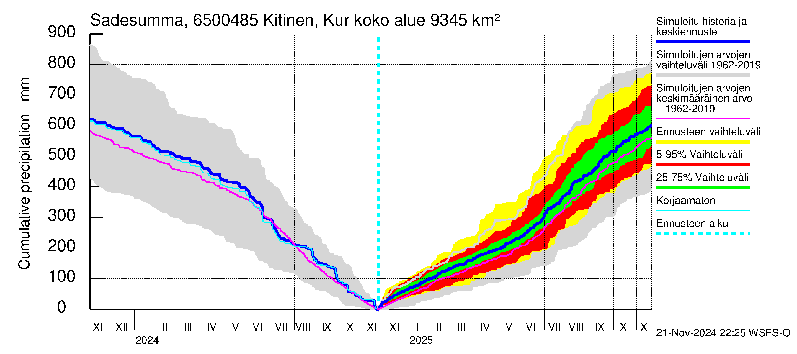 Kemijoen vesistöalue - Kitinen Kurkiaska: Sade - summa