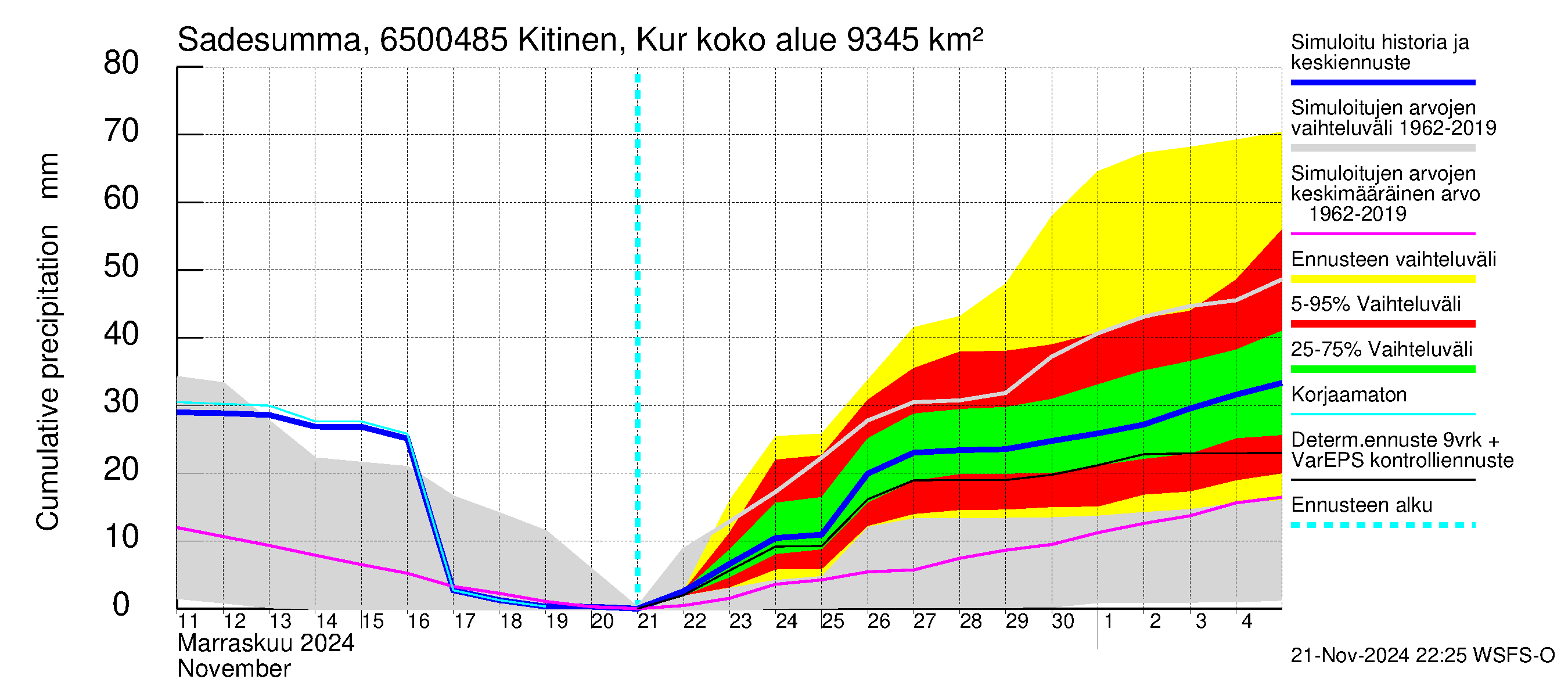 Kemijoen vesistöalue - Kitinen Kurkiaska: Sade - summa