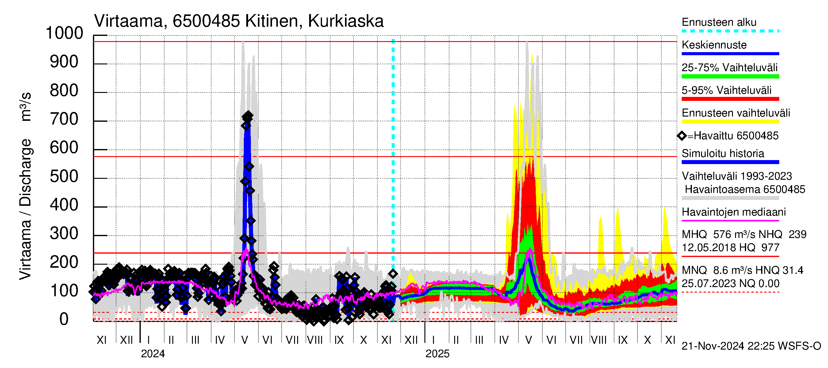 Kemijoen vesistöalue - Kitinen Kurkiaska: Virtaama / juoksutus - jakaumaennuste