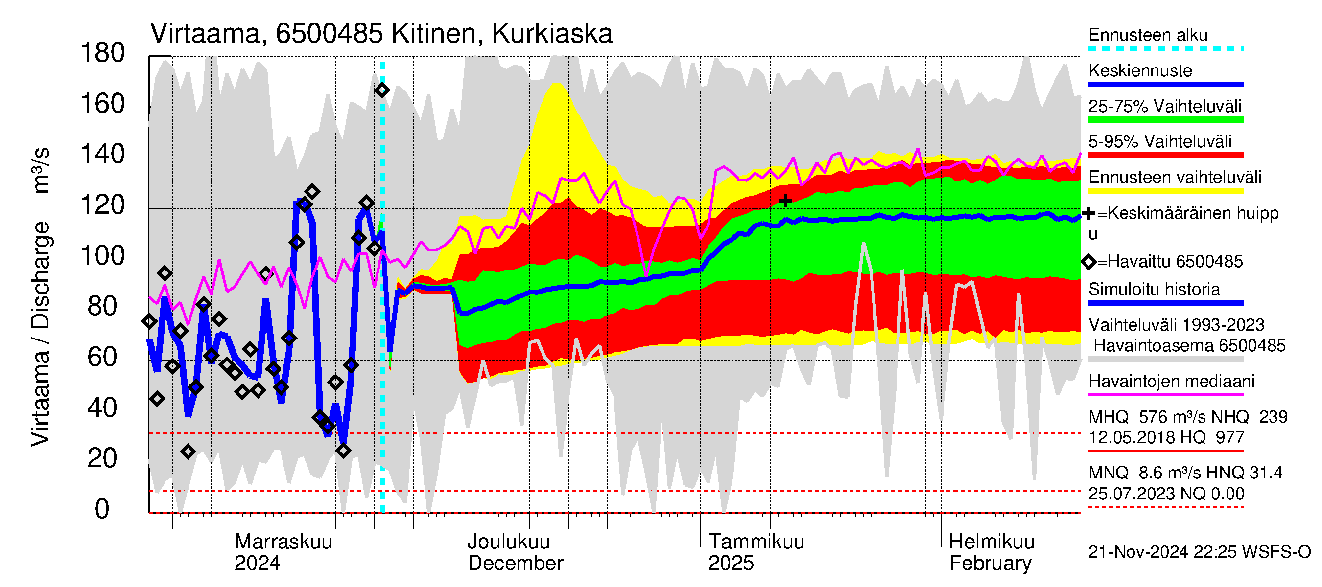 Kemijoen vesistöalue - Kitinen Kurkiaska: Virtaama / juoksutus - jakaumaennuste