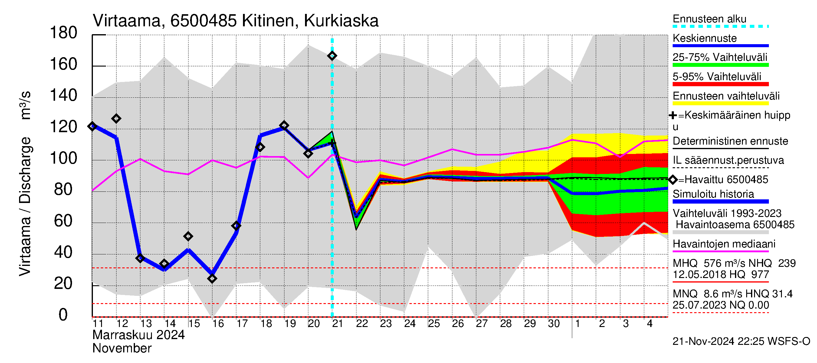 Kemijoen vesistöalue - Kitinen Kurkiaska: Virtaama / juoksutus - jakaumaennuste