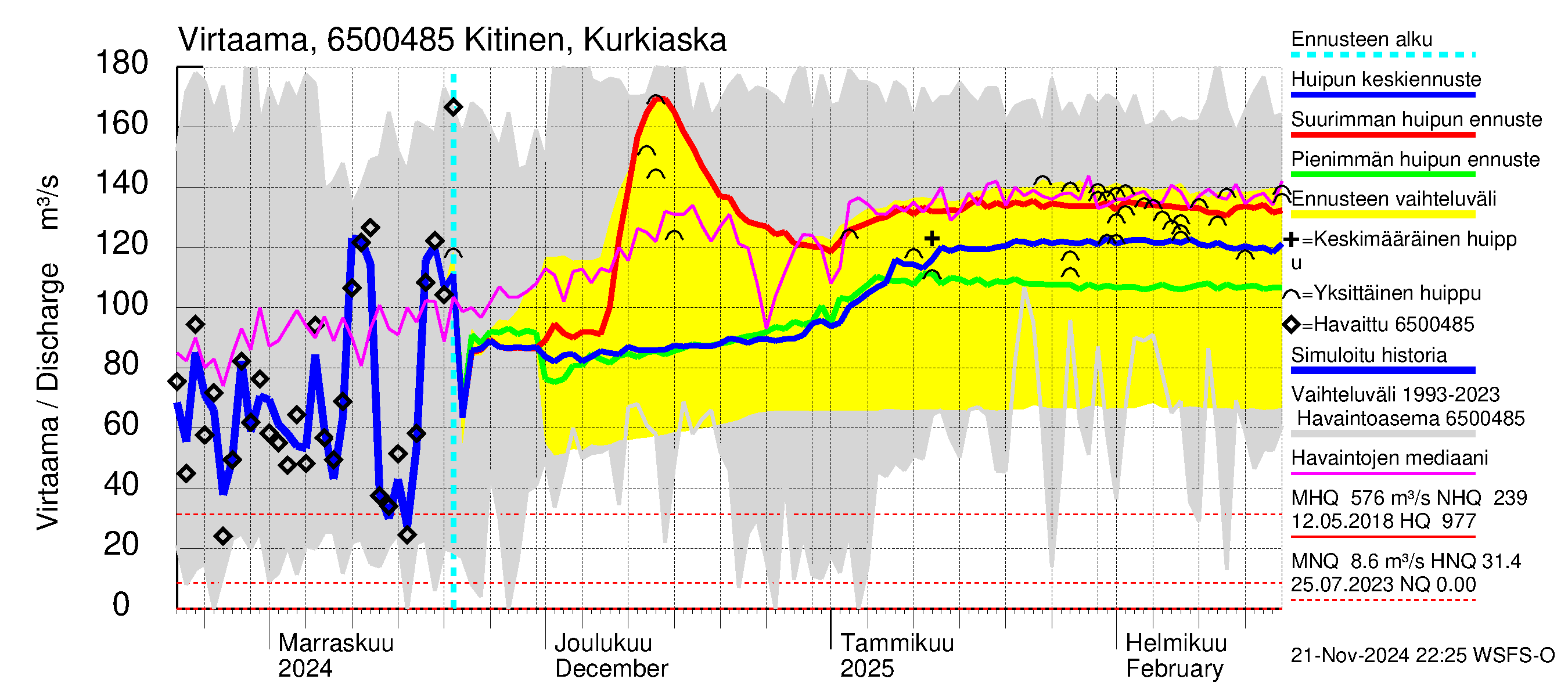 Kemijoen vesistöalue - Kitinen Kurkiaska: Virtaama / juoksutus - huippujen keski- ja ääriennusteet