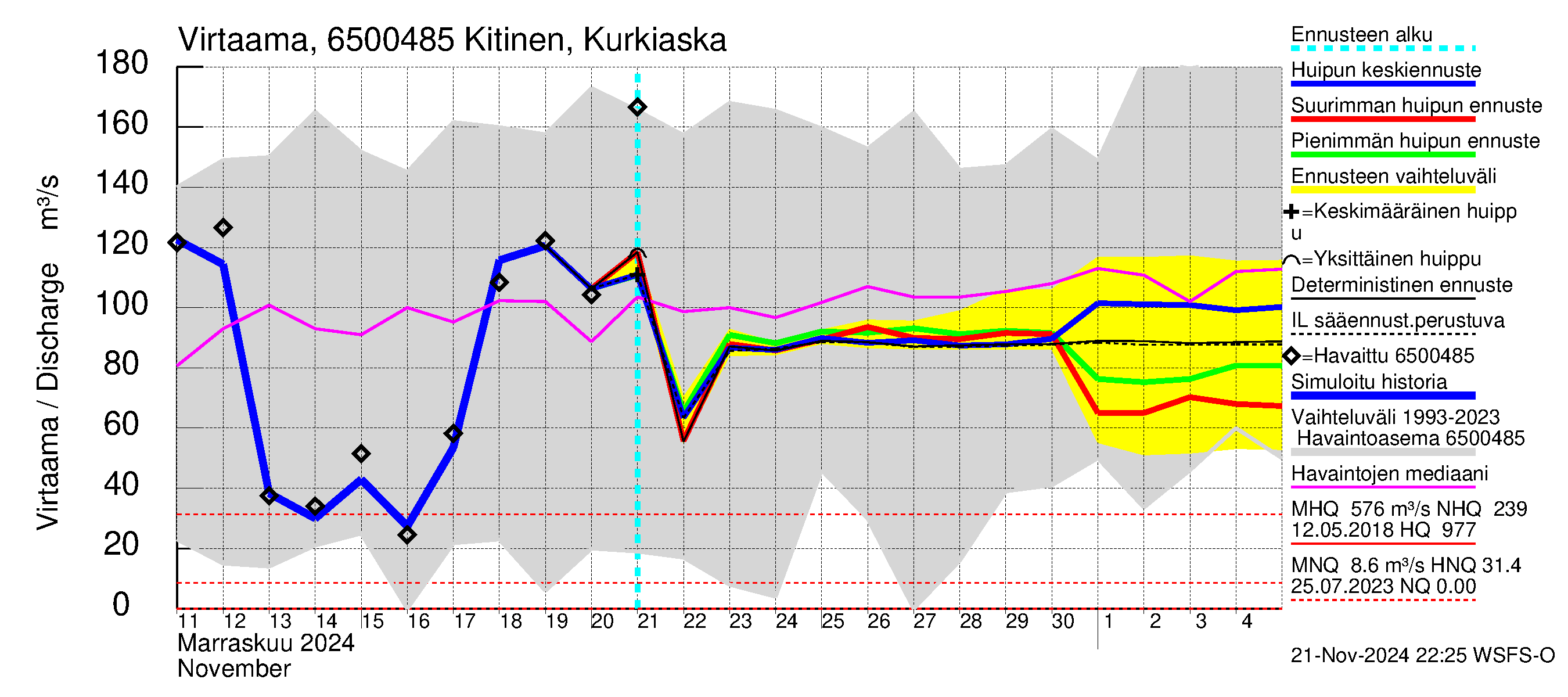 Kemijoen vesistöalue - Kitinen Kurkiaska: Virtaama / juoksutus - huippujen keski- ja ääriennusteet