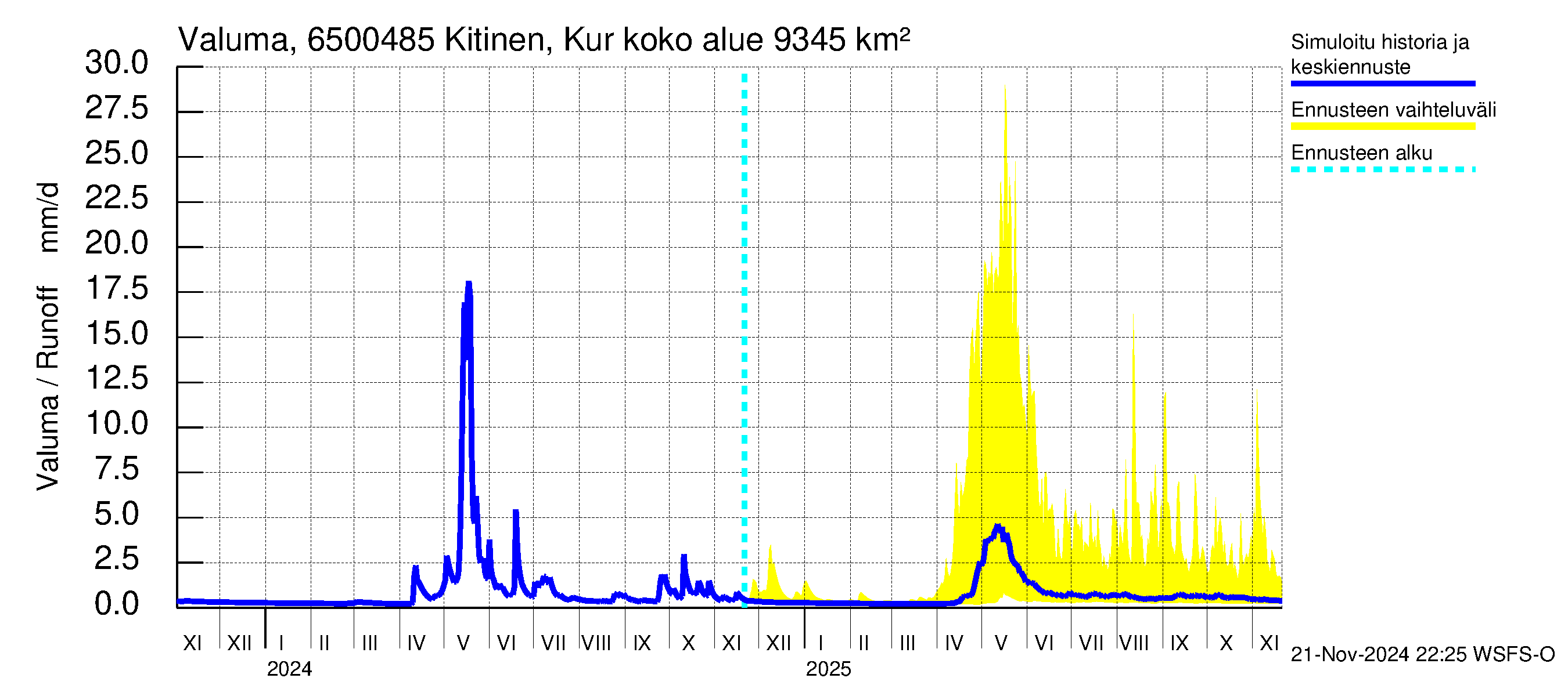 Kemijoen vesistöalue - Kitinen Kurkiaska: Valuma