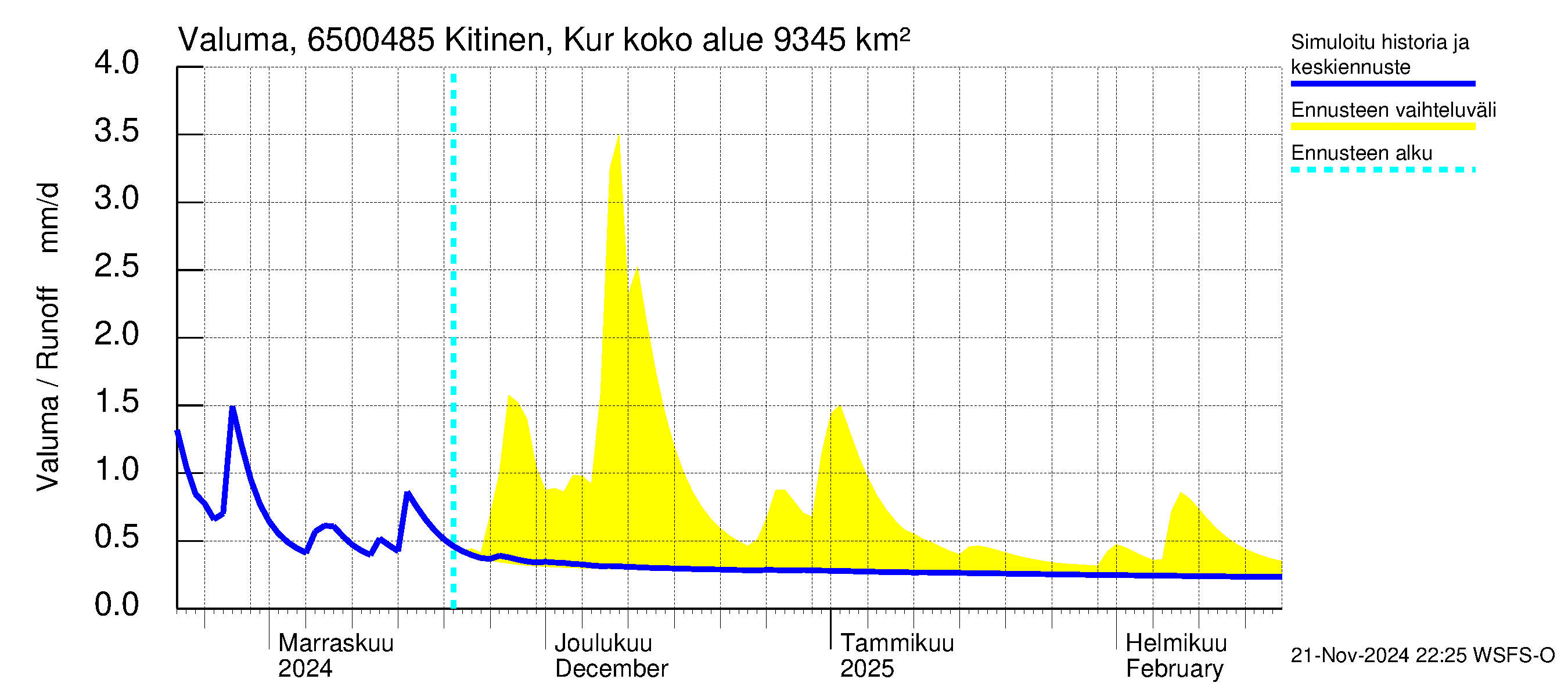 Kemijoen vesistöalue - Kitinen Kurkiaska: Valuma