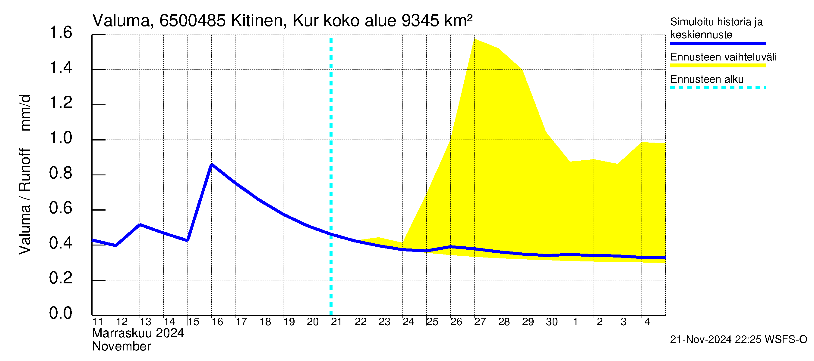 Kemijoen vesistöalue - Kitinen Kurkiaska: Valuma