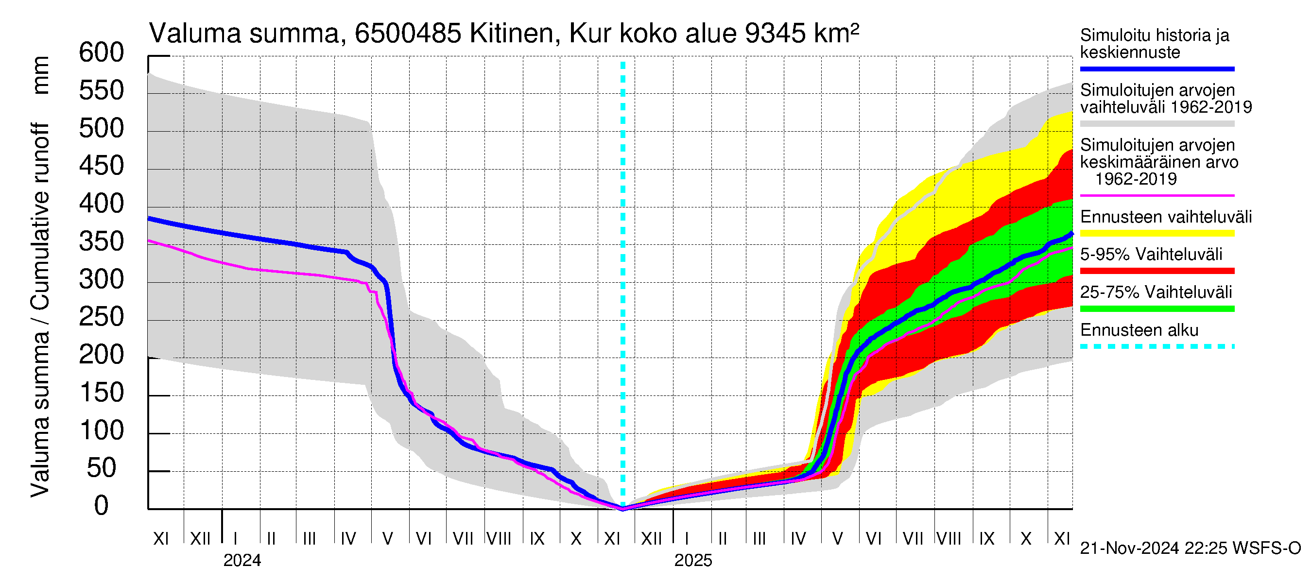 Kemijoen vesistöalue - Kitinen Kurkiaska: Valuma - summa