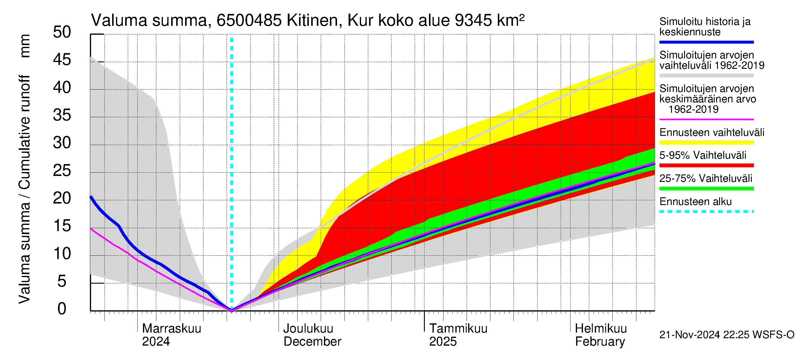 Kemijoen vesistöalue - Kitinen Kurkiaska: Valuma - summa