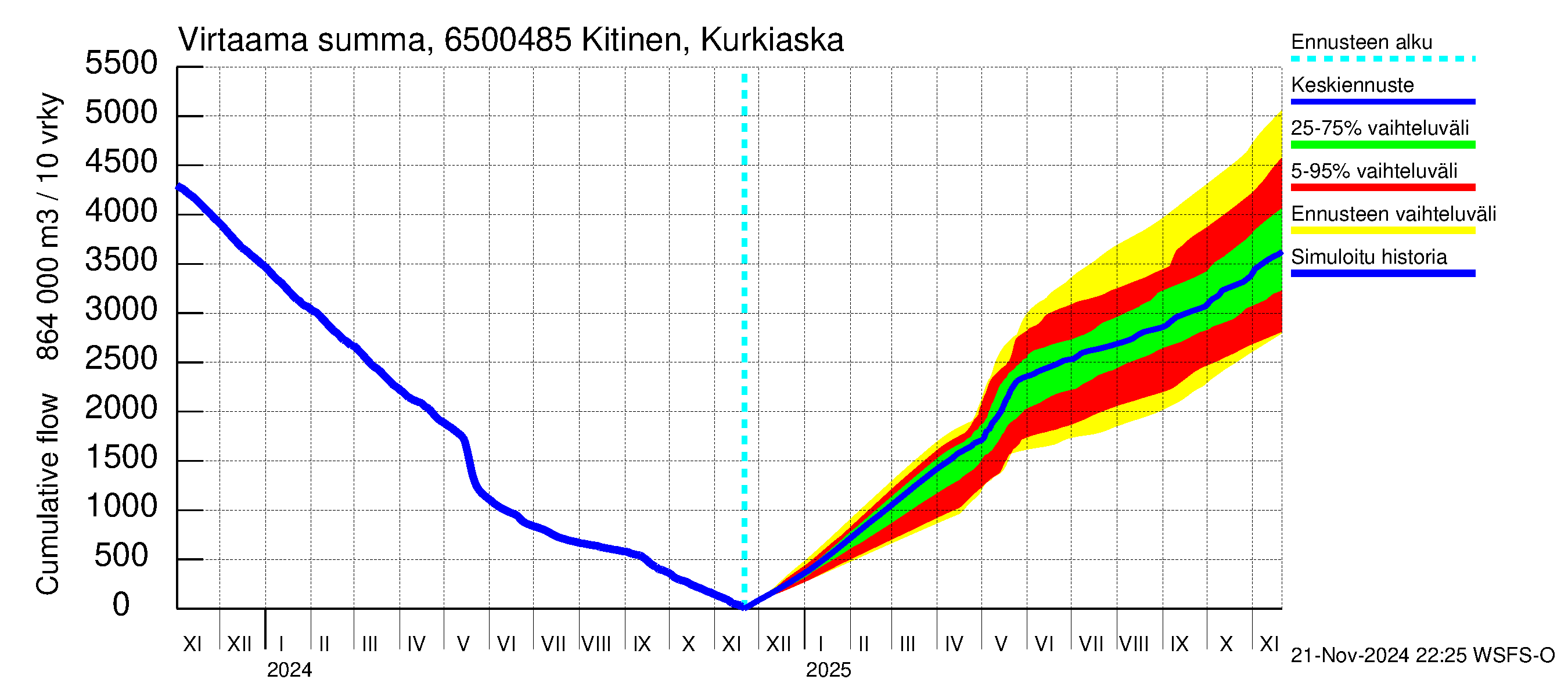 Kemijoen vesistöalue - Kitinen Kurkiaska: Virtaama / juoksutus - summa