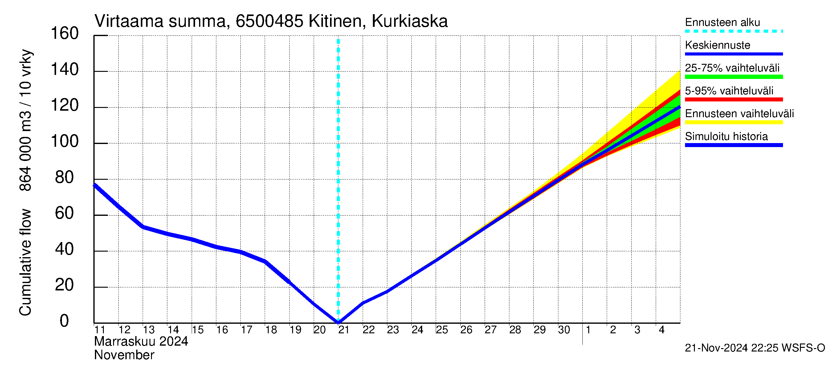 Kemijoen vesistöalue - Kitinen Kurkiaska: Virtaama / juoksutus - summa