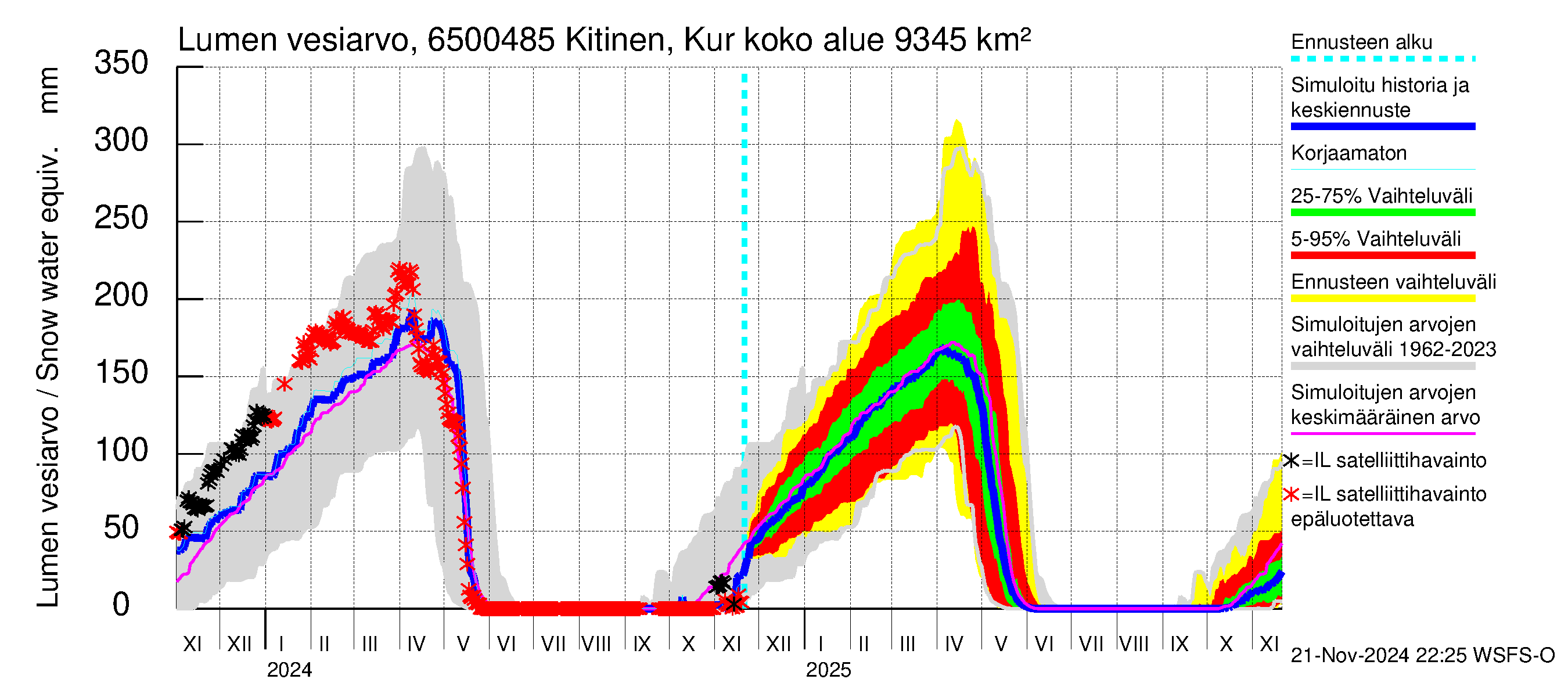 Kemijoen vesistöalue - Kitinen Kurkiaska: Lumen vesiarvo