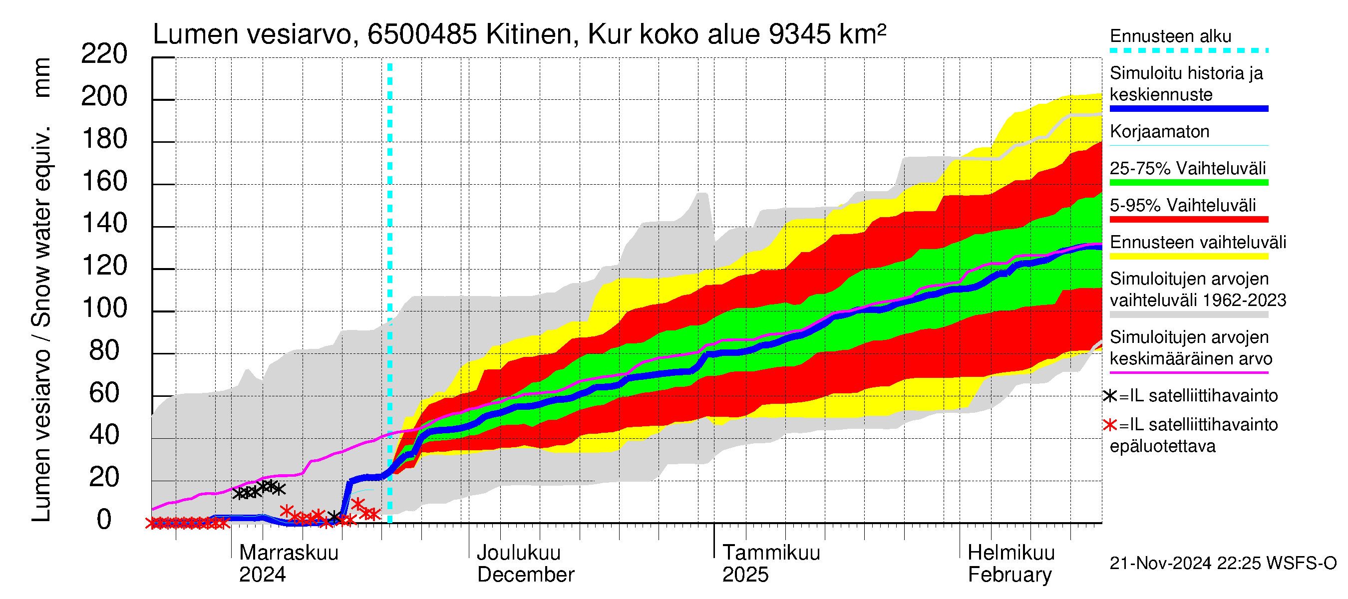 Kemijoen vesistöalue - Kitinen Kurkiaska: Lumen vesiarvo