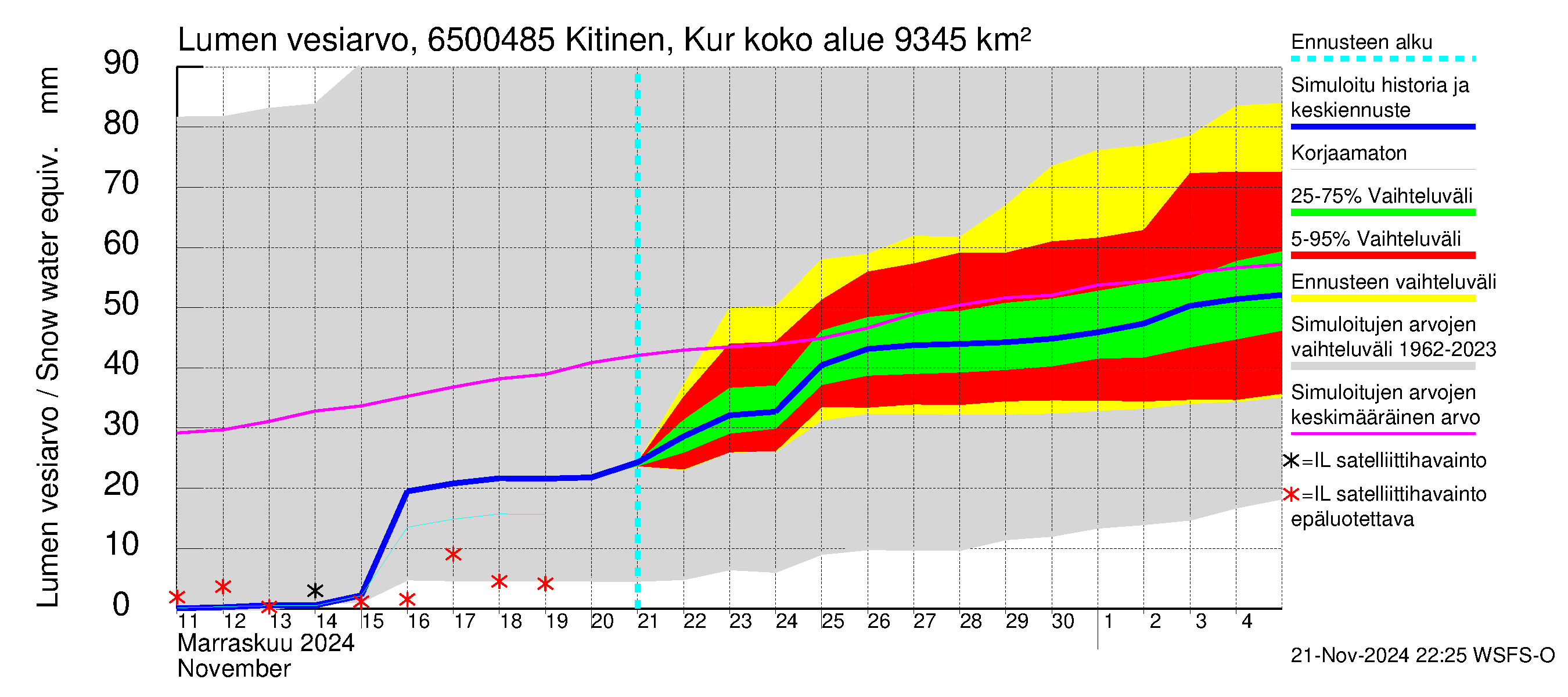 Kemijoen vesistöalue - Kitinen Kurkiaska: Lumen vesiarvo