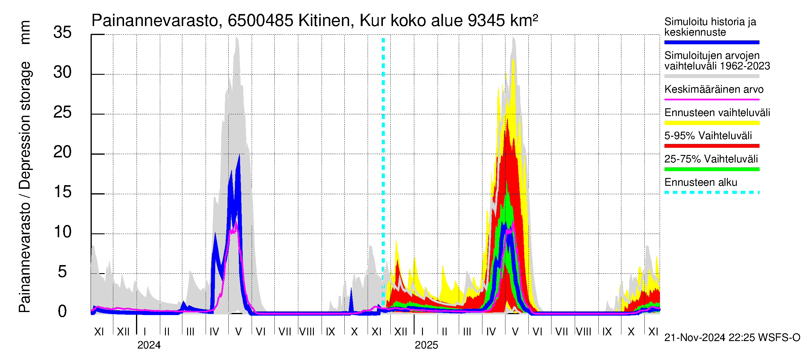 Kemijoen vesistöalue - Kitinen Kurkiaska: Painannevarasto