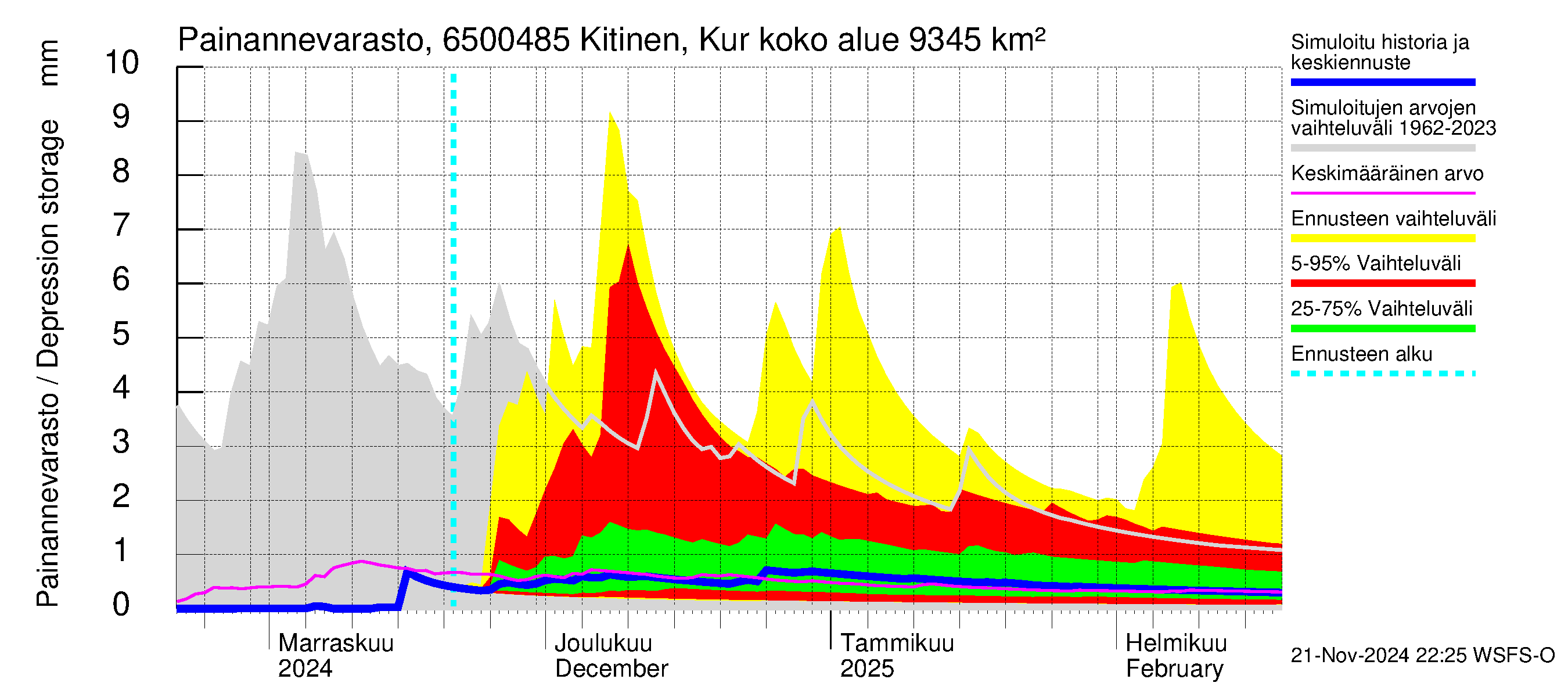 Kemijoen vesistöalue - Kitinen Kurkiaska: Painannevarasto