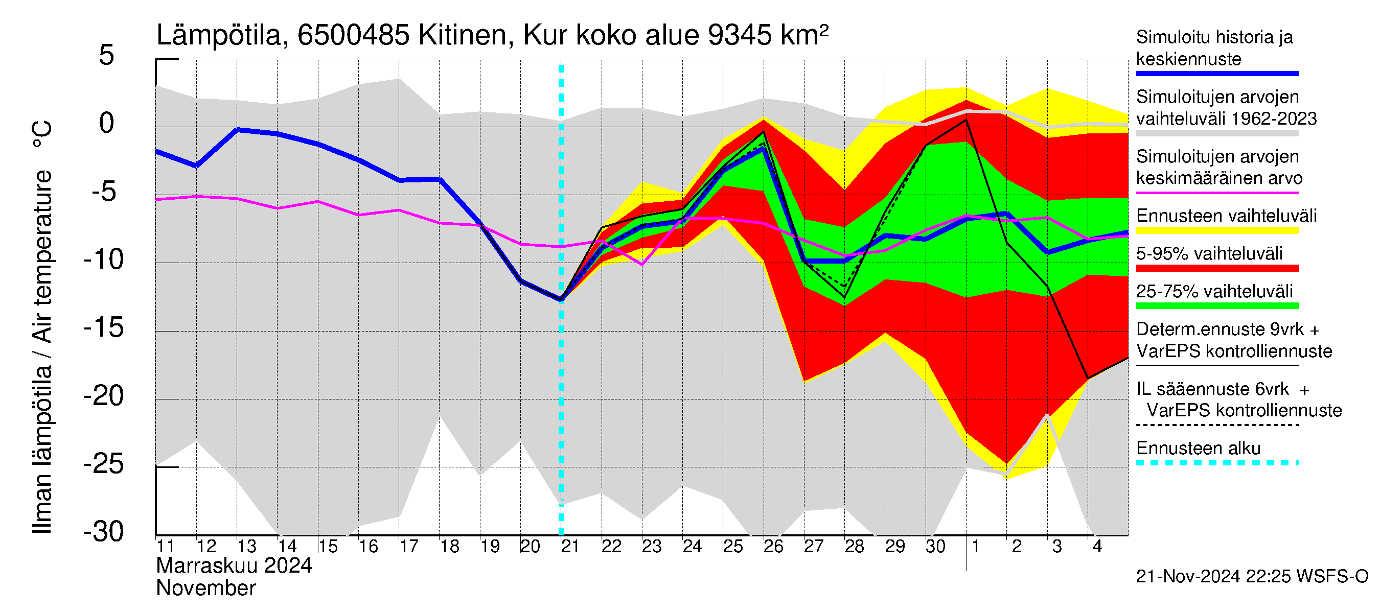 Kemijoen vesistöalue - Kitinen Kurkiaska: Ilman lämpötila