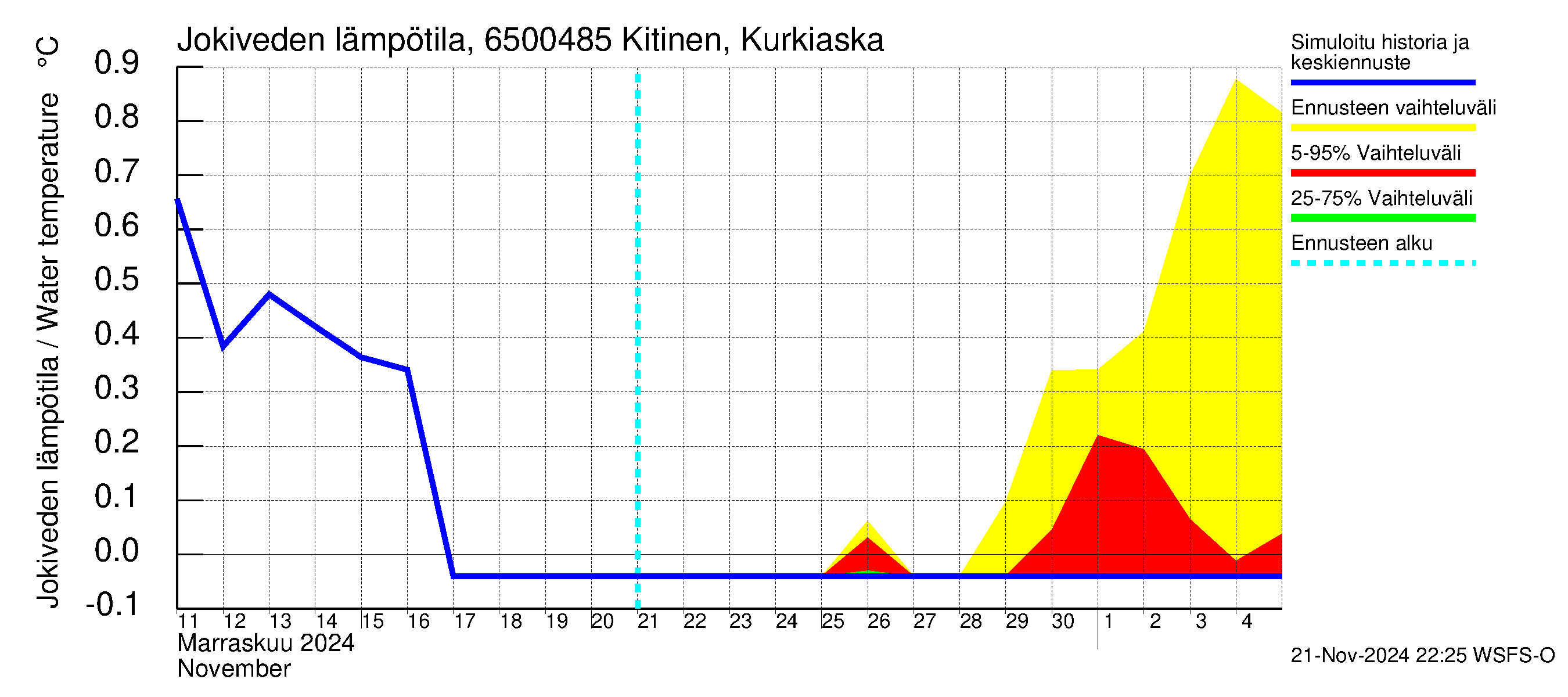 Kemijoen vesistöalue - Kitinen Kurkiaska: Jokiveden lämpötila