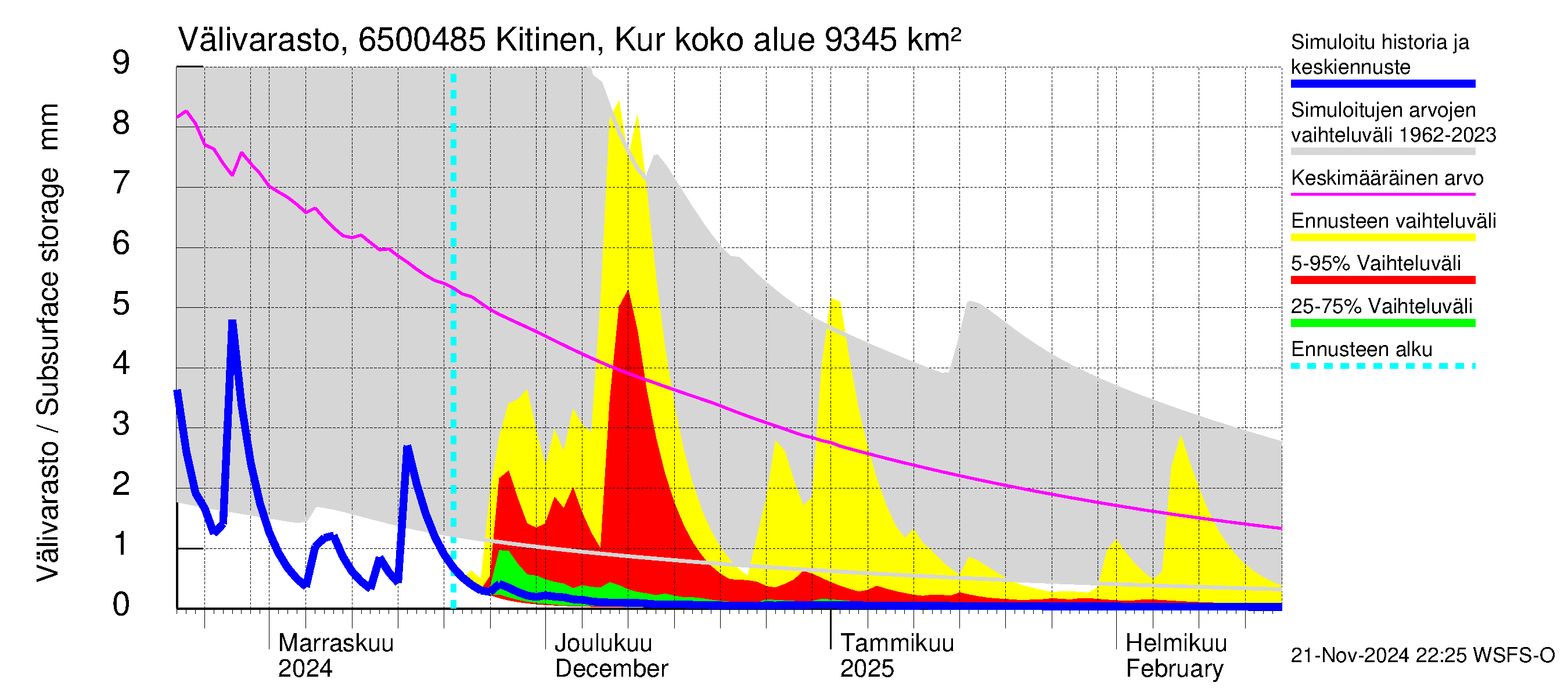 Kemijoen vesistöalue - Kitinen Kurkiaska: Välivarasto