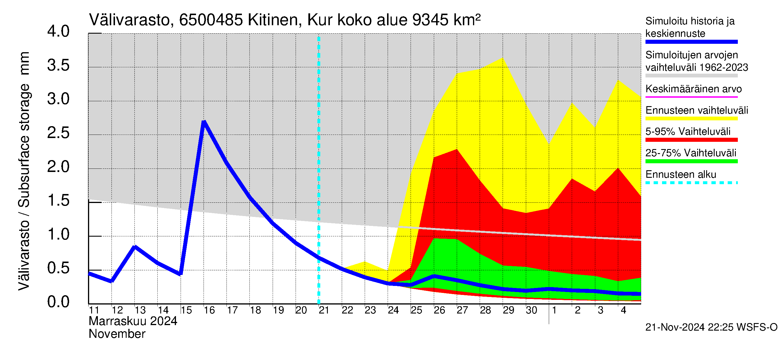 Kemijoen vesistöalue - Kitinen Kurkiaska: Välivarasto