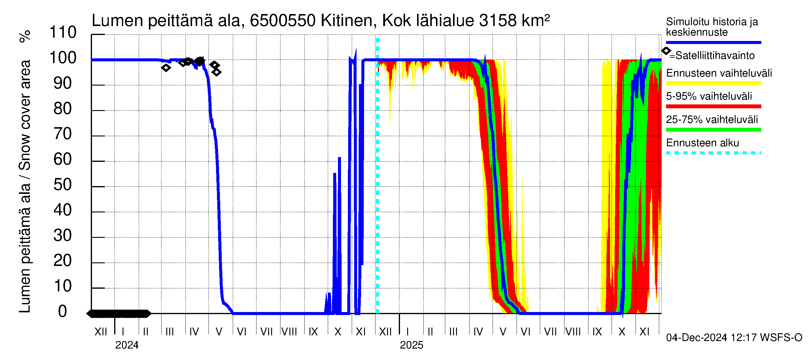 Kemijoen vesistöalue - Kitinen Kokkosniva: Lumen peittämä ala