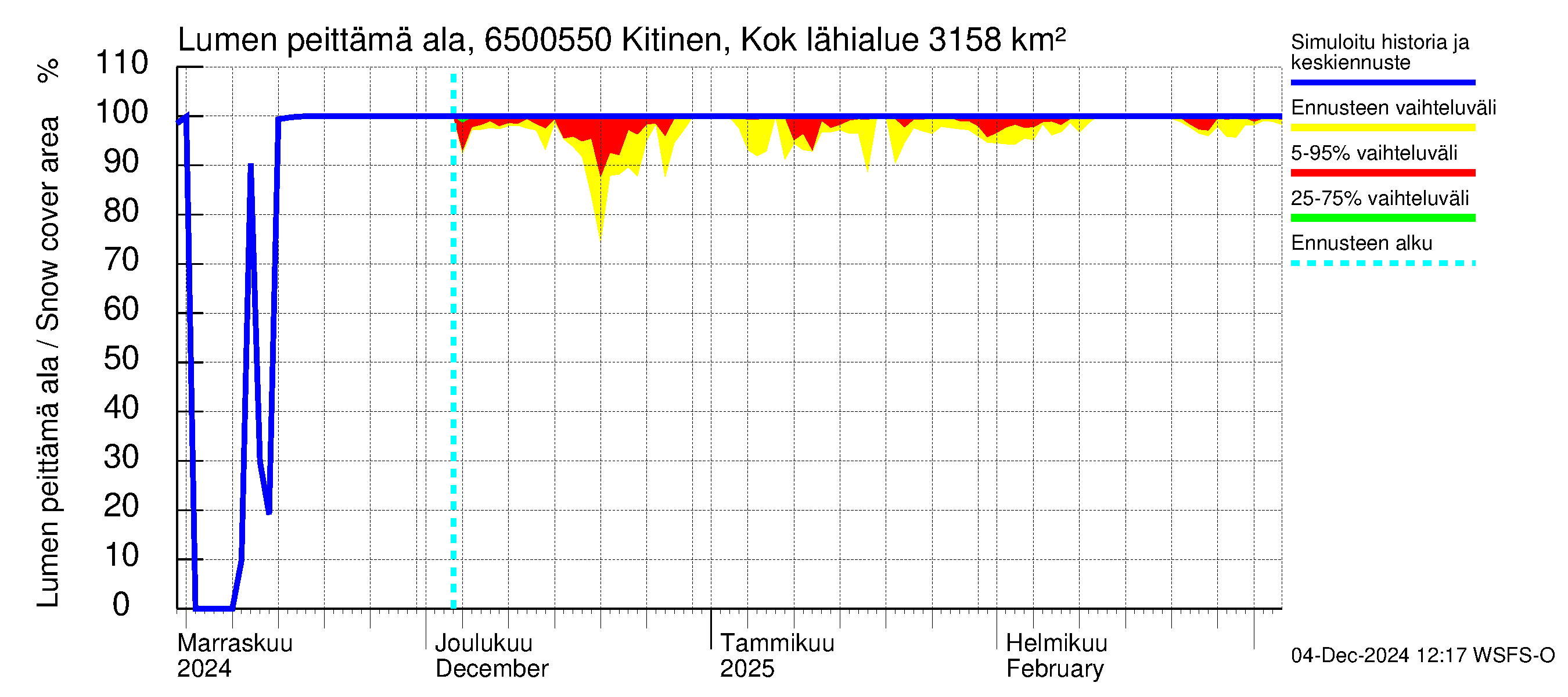 Kemijoen vesistöalue - Kitinen Kokkosniva: Lumen peittämä ala