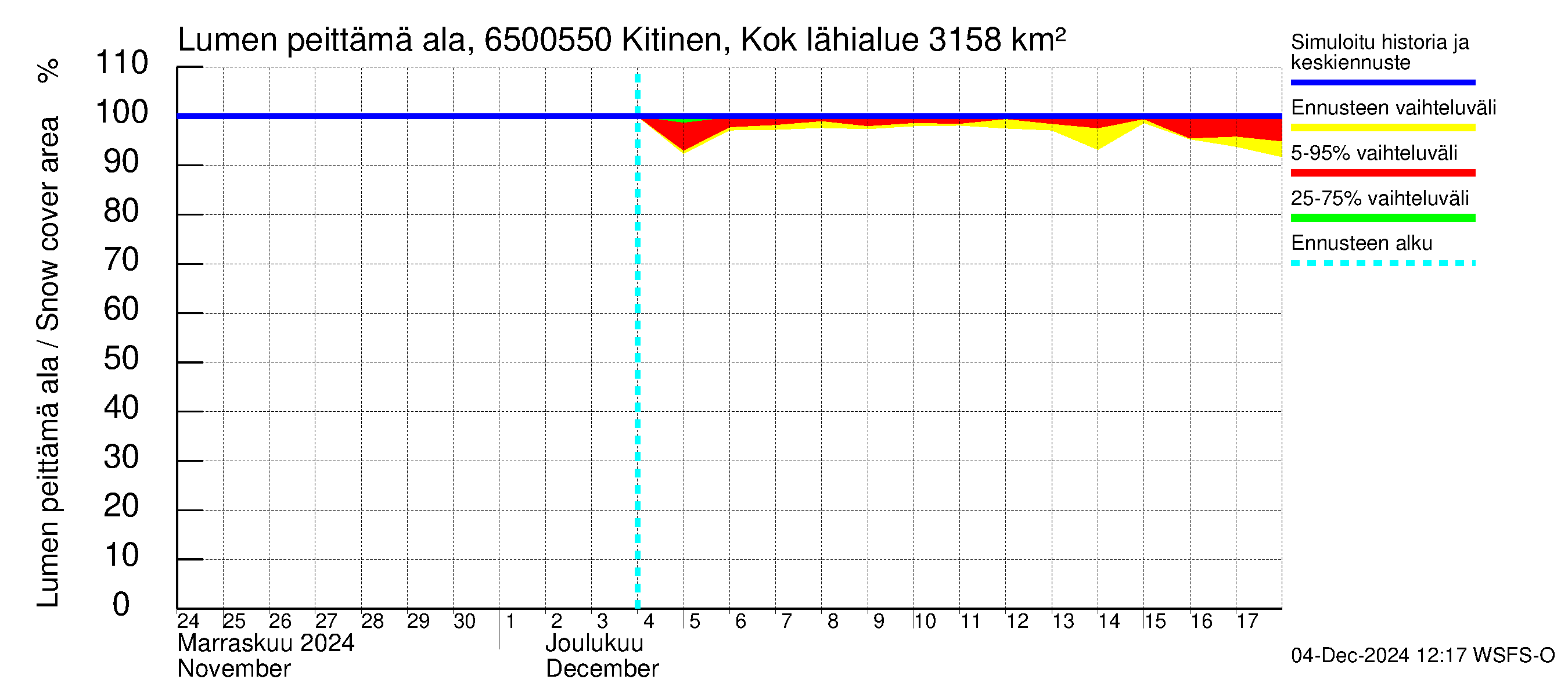 Kemijoen vesistöalue - Kitinen Kokkosniva: Lumen peittämä ala