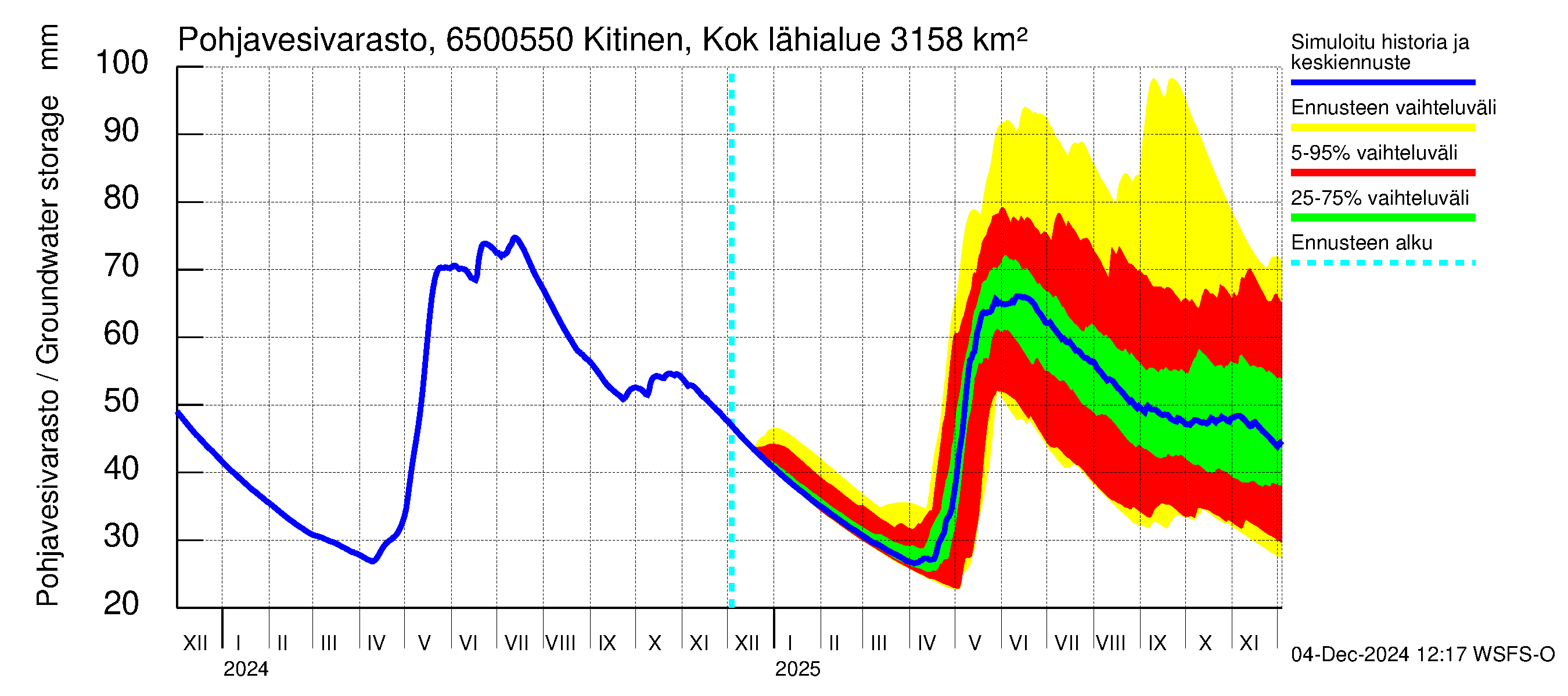 Kemijoen vesistöalue - Kitinen Kokkosniva: Pohjavesivarasto