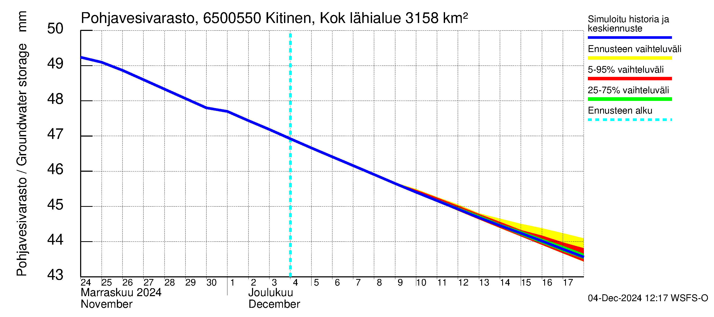 Kemijoen vesistöalue - Kitinen Kokkosniva: Pohjavesivarasto