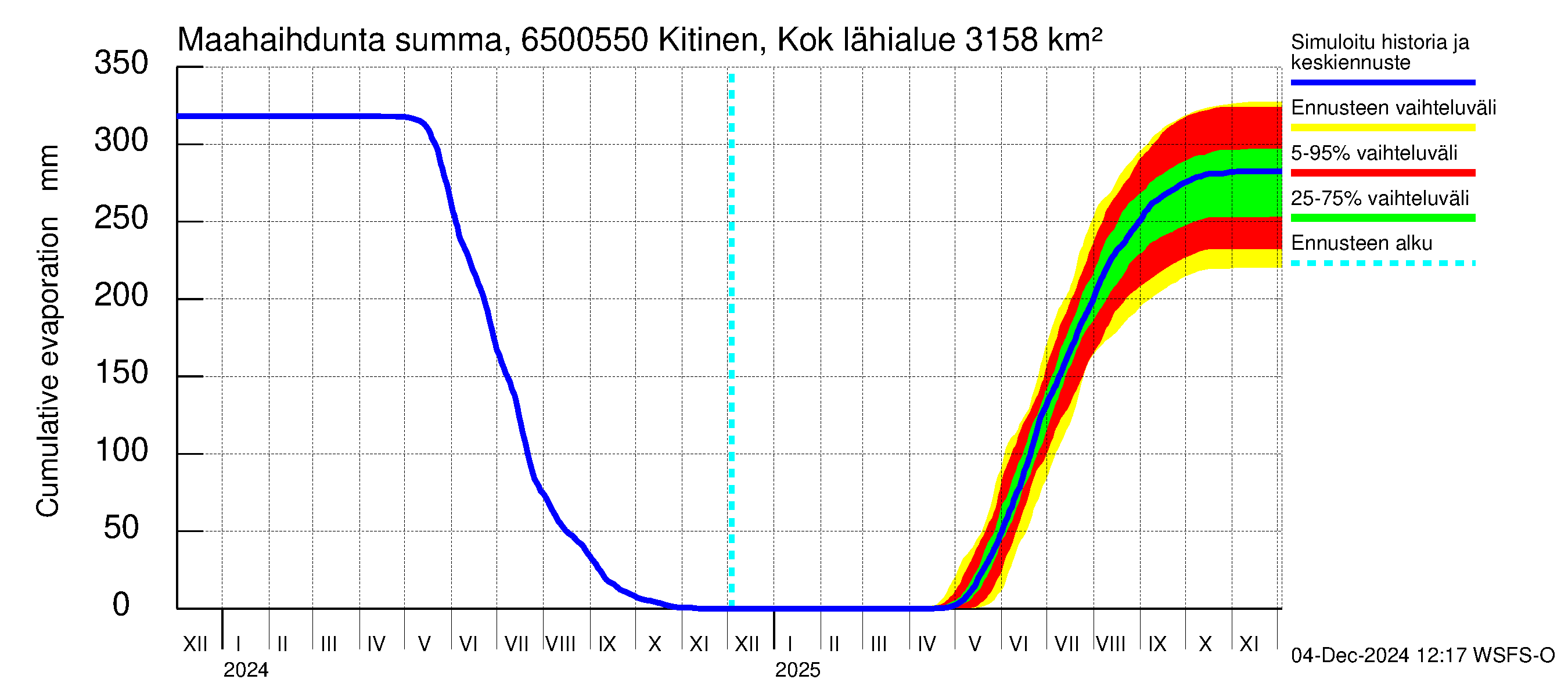 Kemijoen vesistöalue - Kitinen Kokkosniva: Haihdunta maa-alueelta - summa