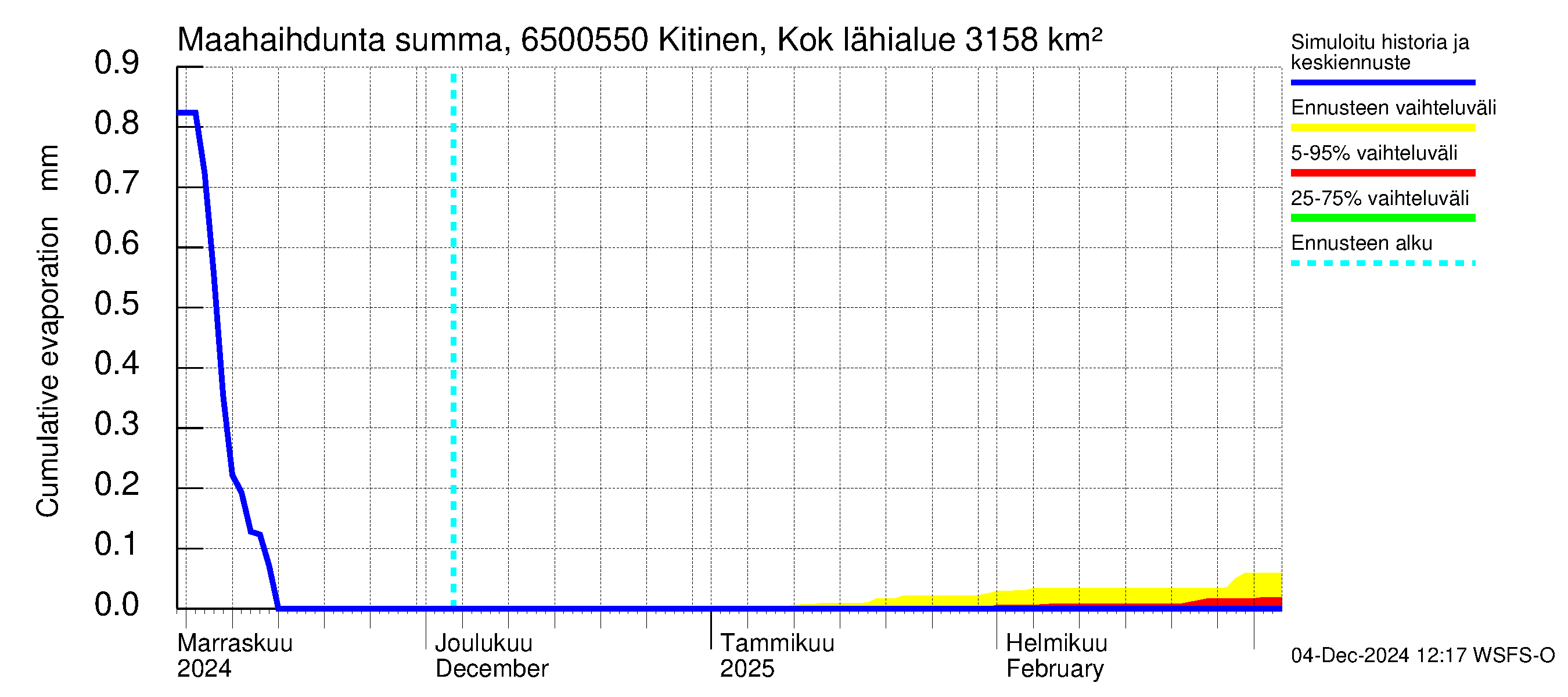 Kemijoen vesistöalue - Kitinen Kokkosniva: Haihdunta maa-alueelta - summa