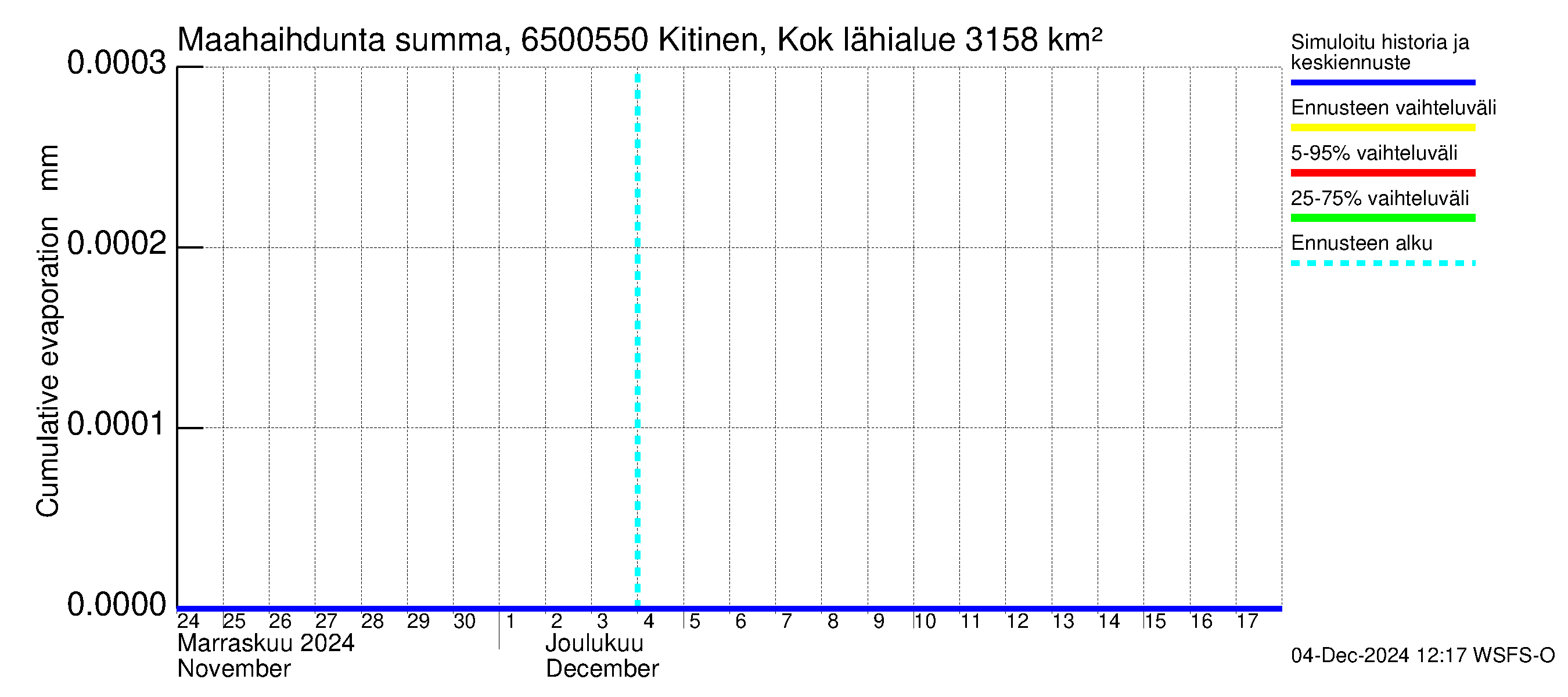 Kemijoen vesistöalue - Kitinen Kokkosniva: Haihdunta maa-alueelta - summa