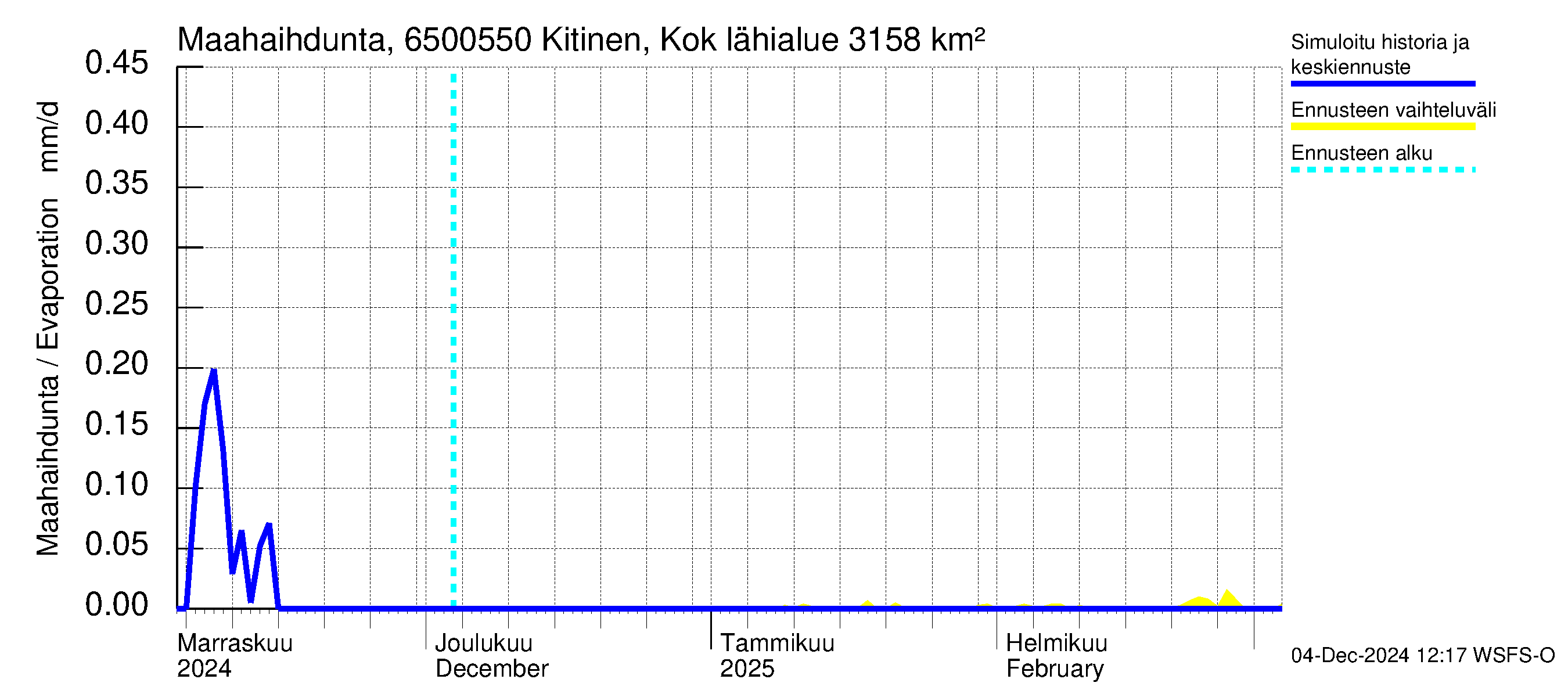 Kemijoen vesistöalue - Kitinen Kokkosniva: Haihdunta maa-alueelta