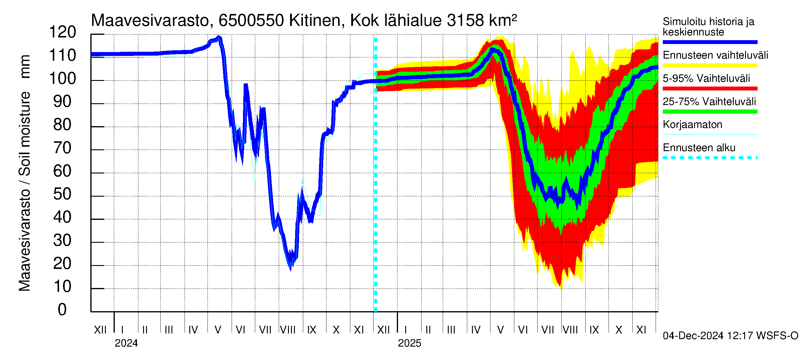 Kemijoen vesistöalue - Kitinen Kokkosniva: Maavesivarasto