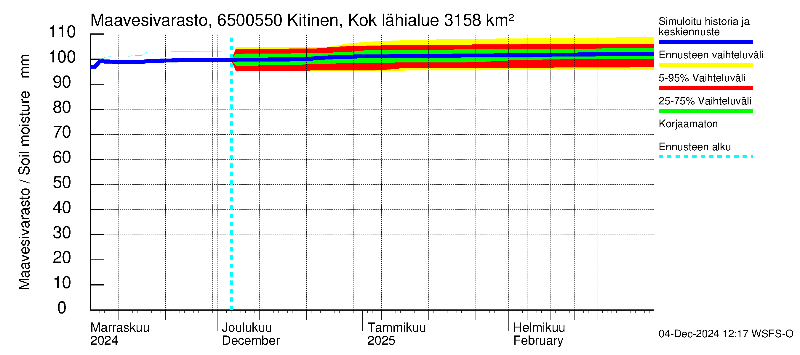 Kemijoen vesistöalue - Kitinen Kokkosniva: Maavesivarasto