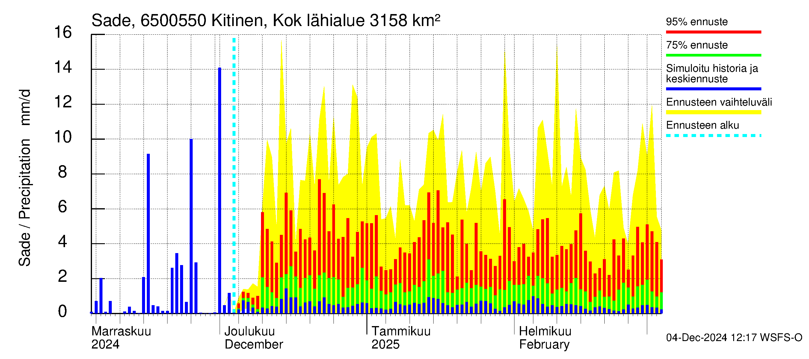 Kemijoen vesistöalue - Kitinen Kokkosniva: Sade