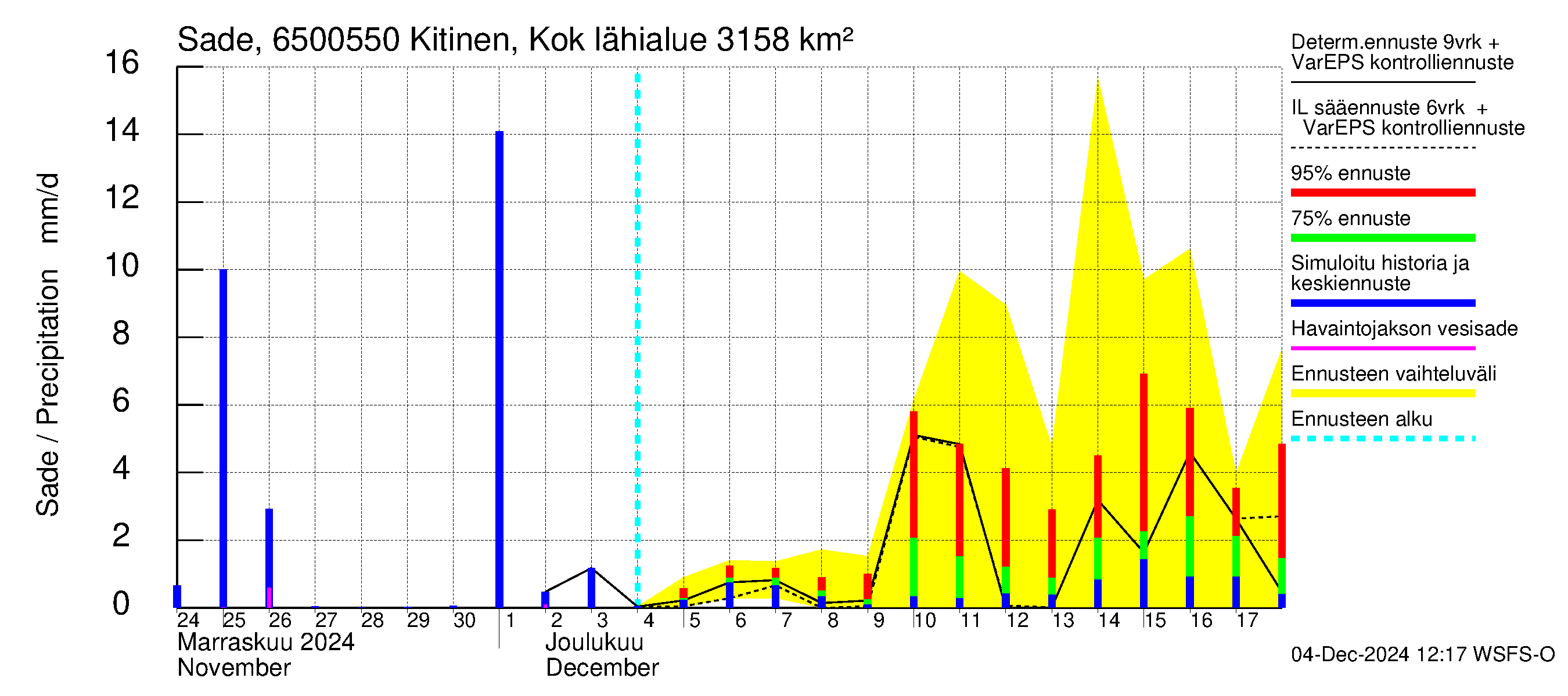 Kemijoen vesistöalue - Kitinen Kokkosniva: Sade