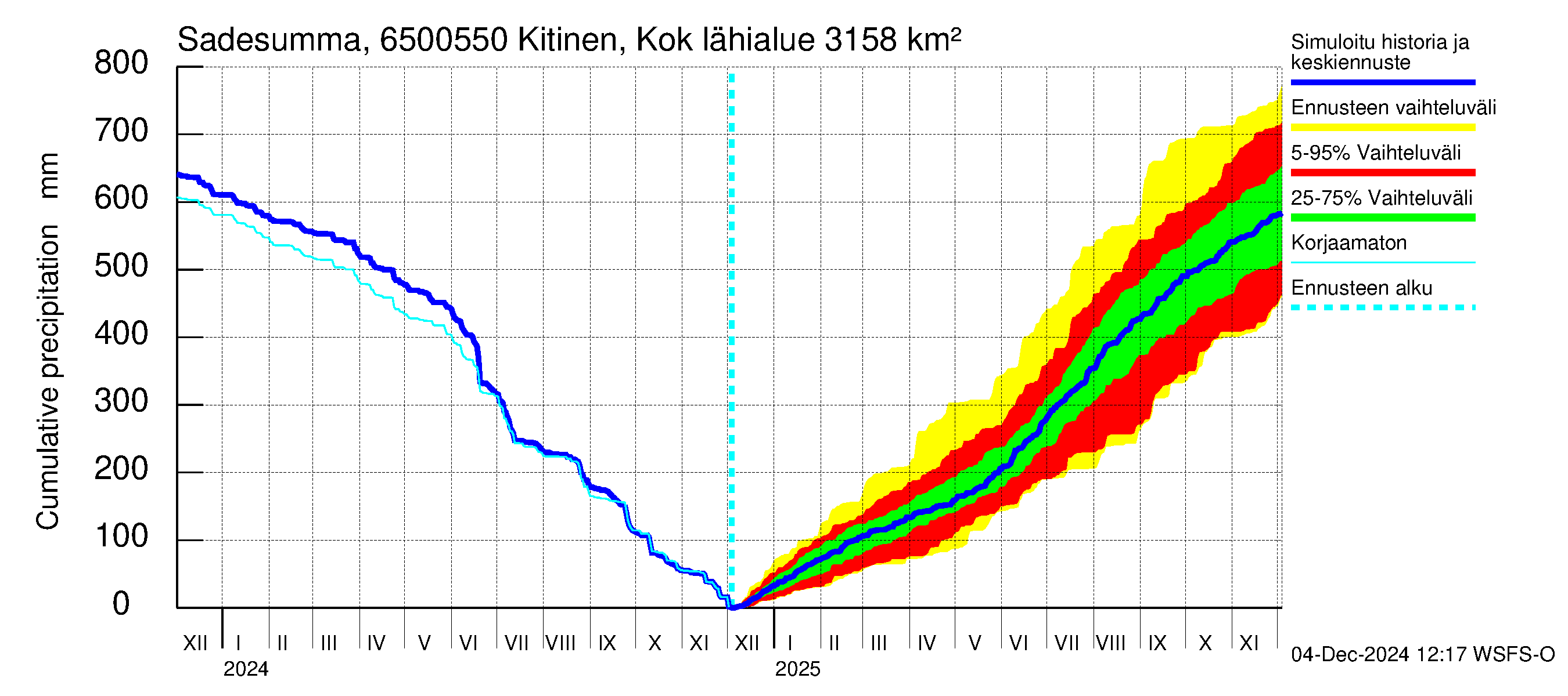 Kemijoen vesistöalue - Kitinen Kokkosniva: Sade - summa