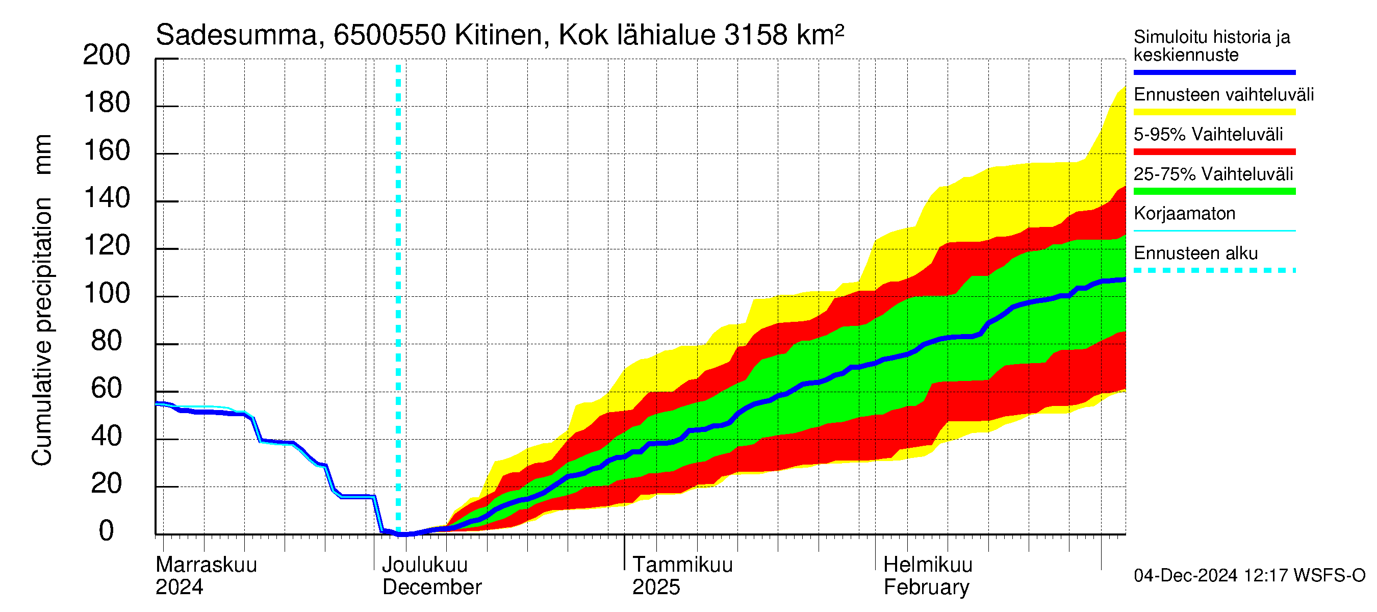 Kemijoen vesistöalue - Kitinen Kokkosniva: Sade - summa