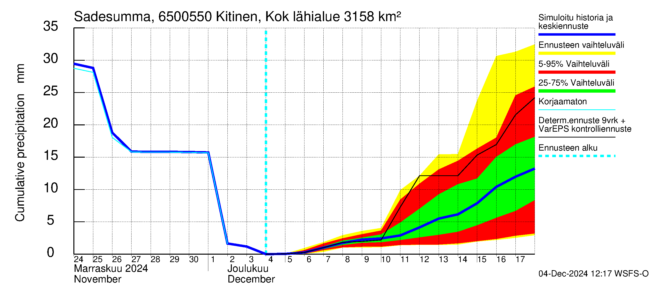 Kemijoen vesistöalue - Kitinen Kokkosniva: Sade - summa