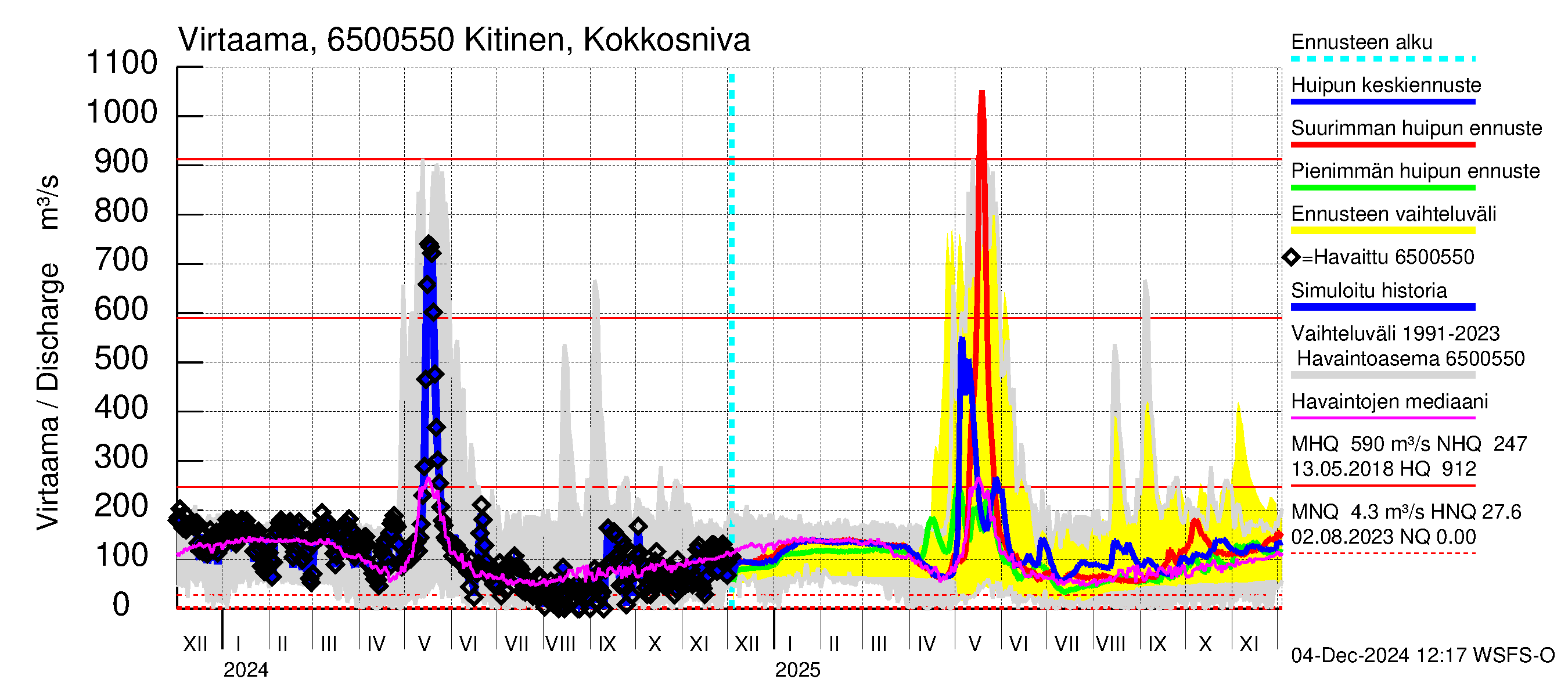 Kemijoen vesistöalue - Kitinen Kokkosniva: Virtaama / juoksutus - huippujen keski- ja ääriennusteet