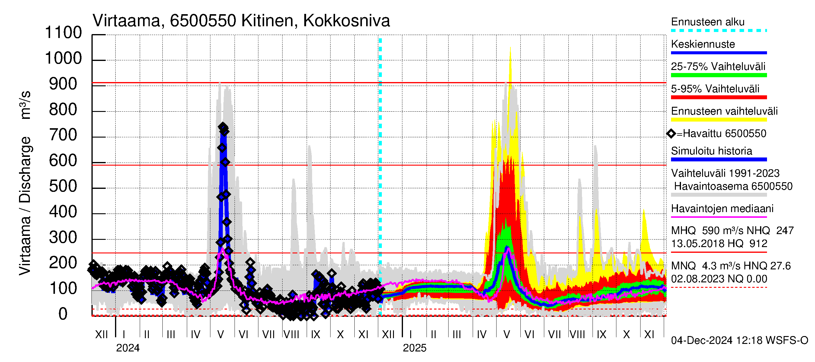 Kemijoen vesistöalue - Kitinen Kokkosniva: Virtaama / juoksutus - jakaumaennuste