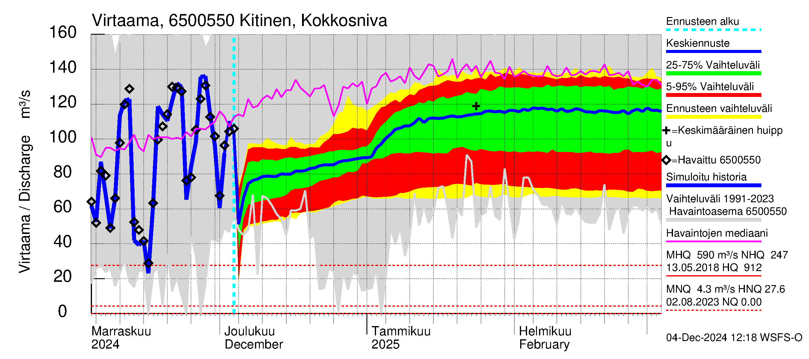 Kemijoen vesistöalue - Kitinen Kokkosniva: Virtaama / juoksutus - jakaumaennuste